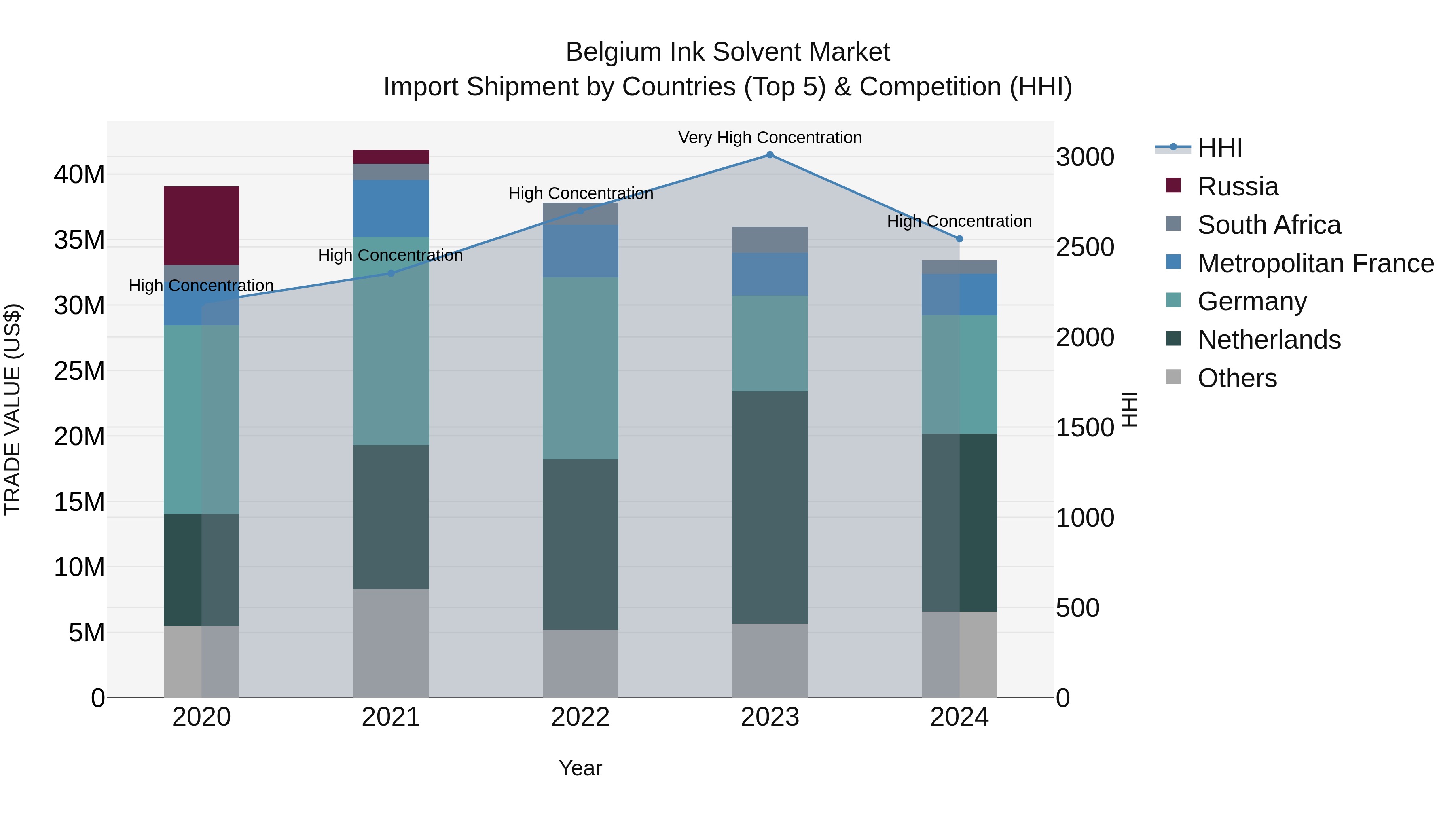 Belgium Ink Solvent Market Top 5 Importing Countries and Market Competition (HHI) Analysis