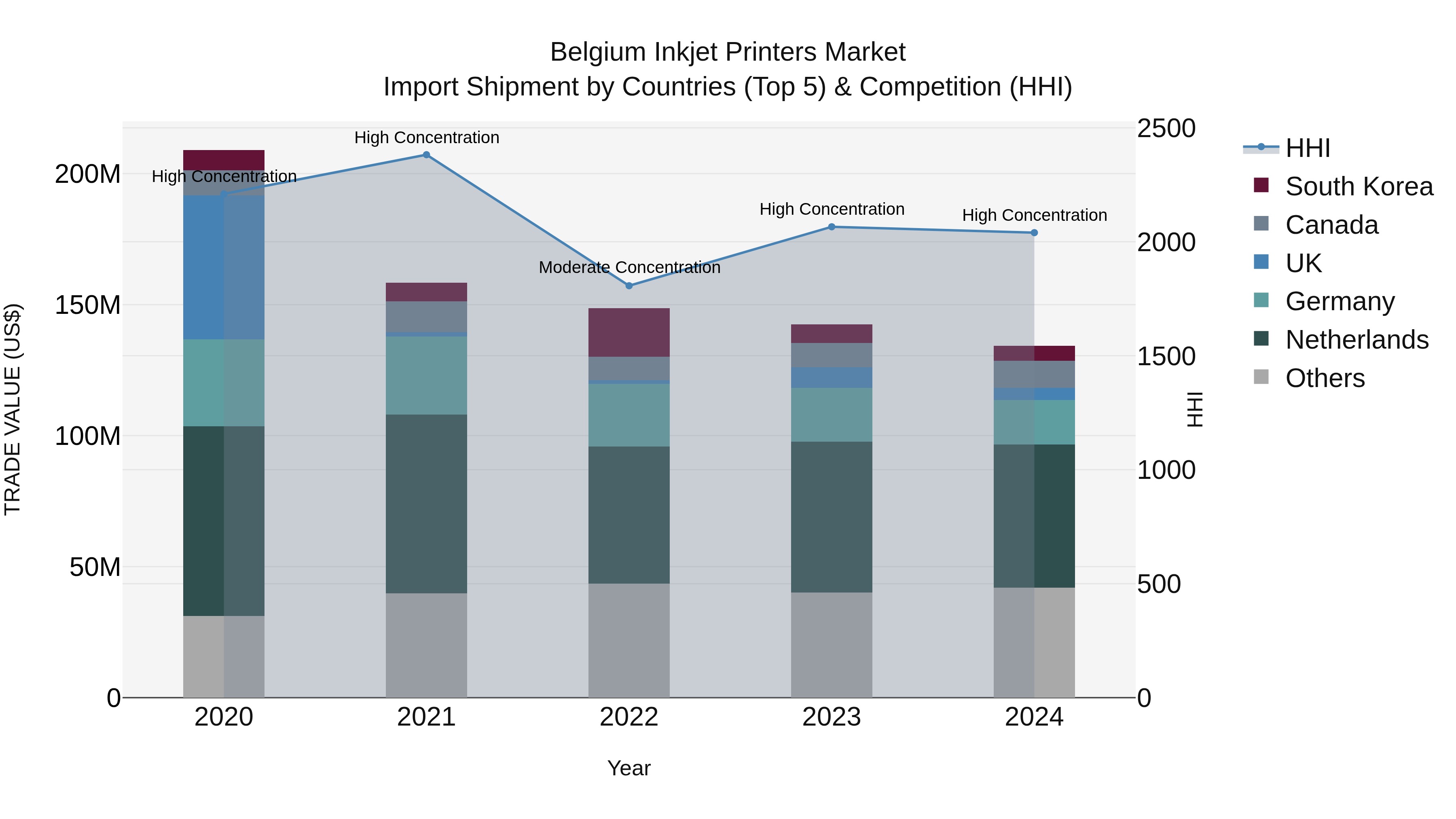 Belgium Inkjet Printers Market Top 5 Importing Countries and Market Competition (HHI) Analysis