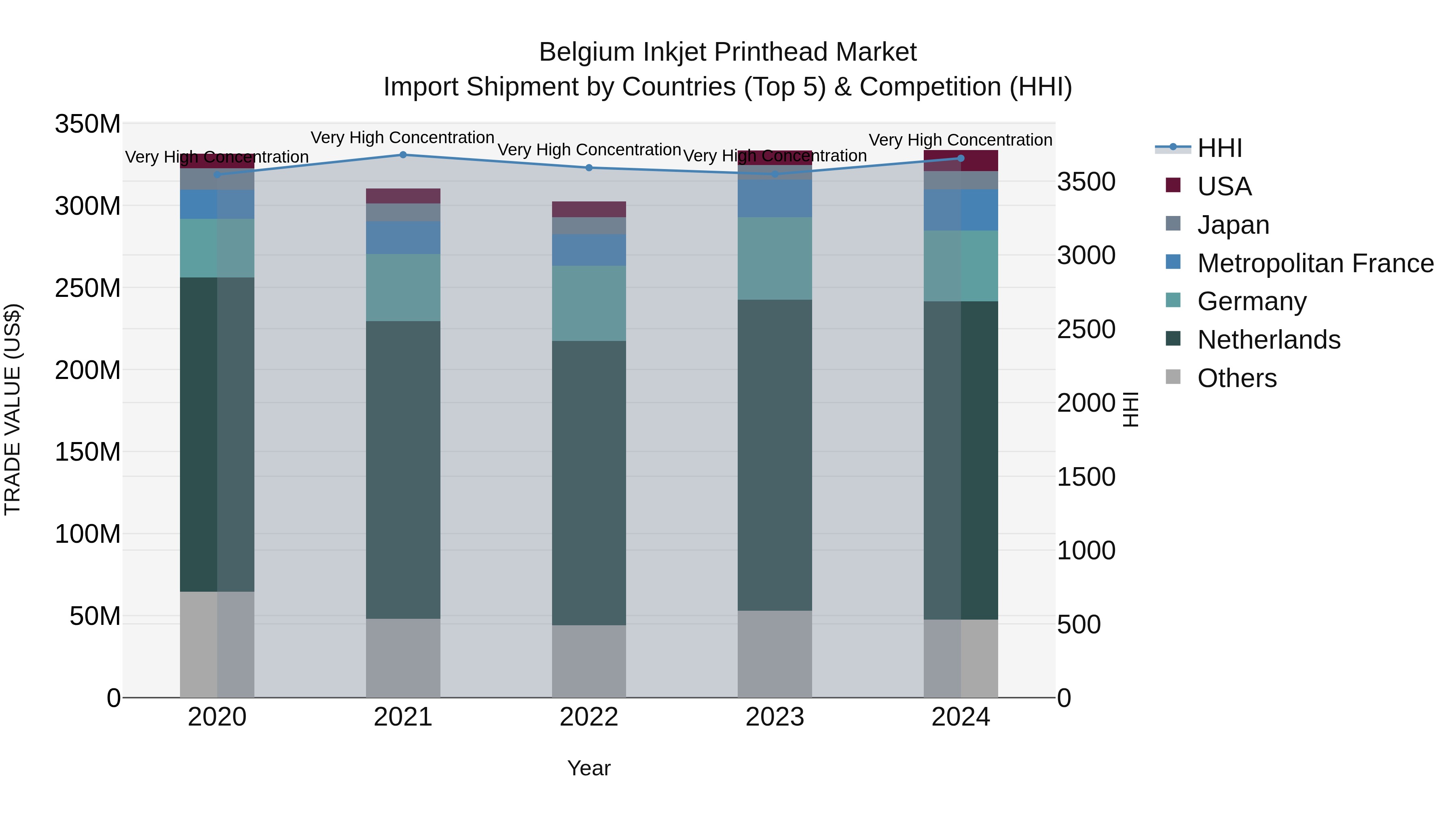 Belgium Inkjet Printhead Market Top 5 Importing Countries and Market Competition (HHI) Analysis