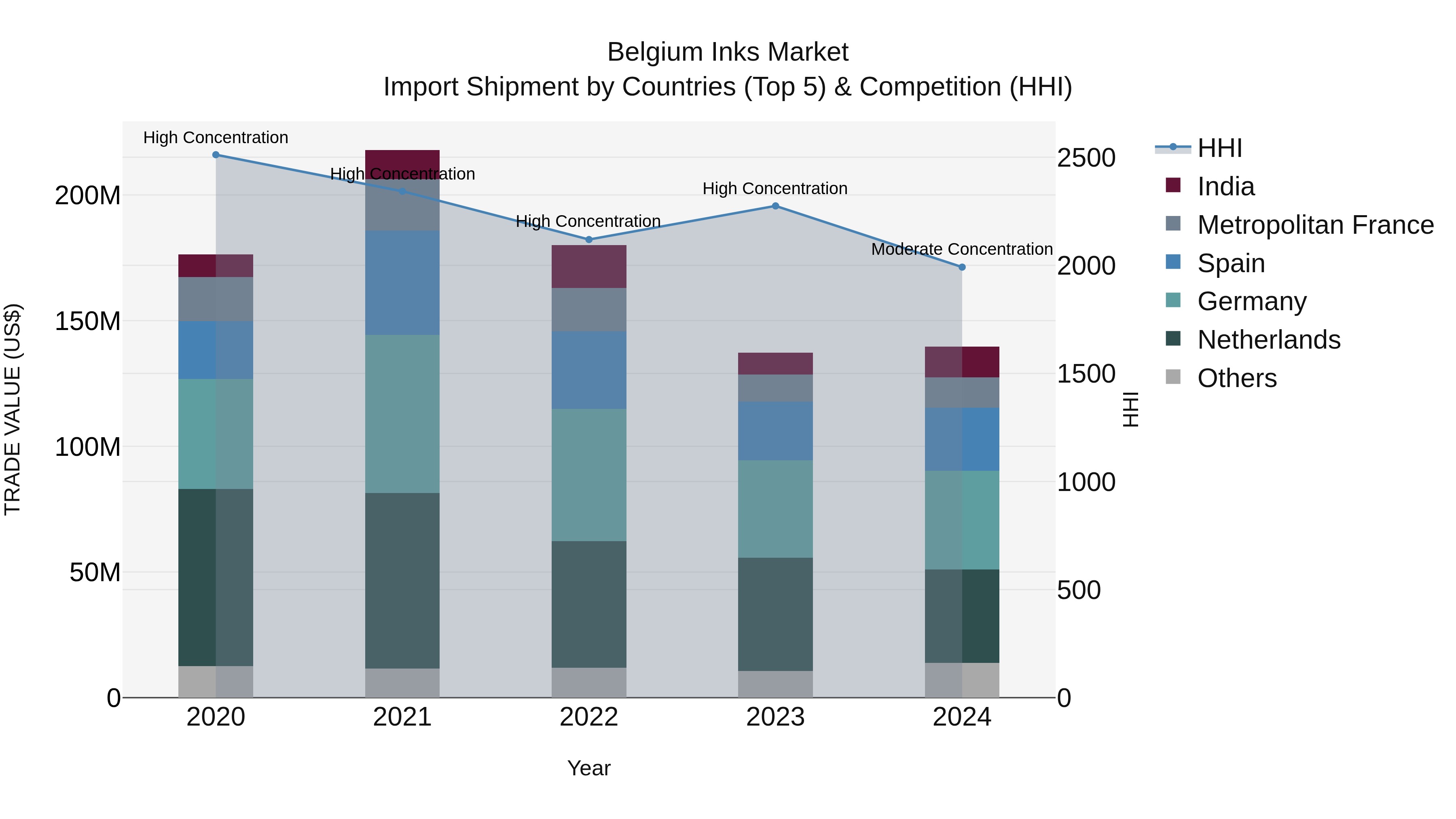 Belgium Inks Market Top 5 Importing Countries and Market Competition (HHI) Analysis