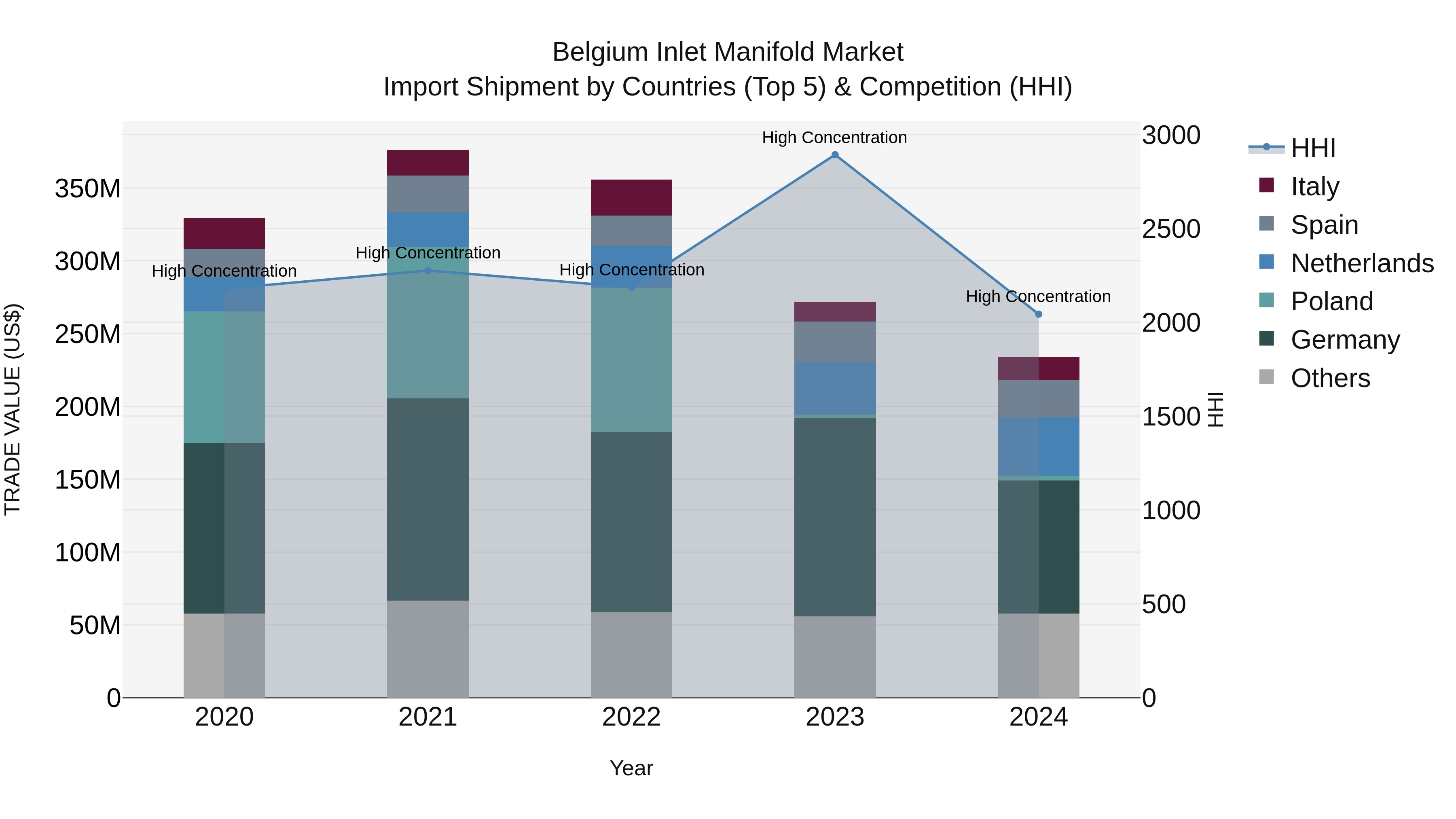 Belgium Inlet Manifold Market Top 5 Importing Countries and Market Competition (HHI) Analysis
