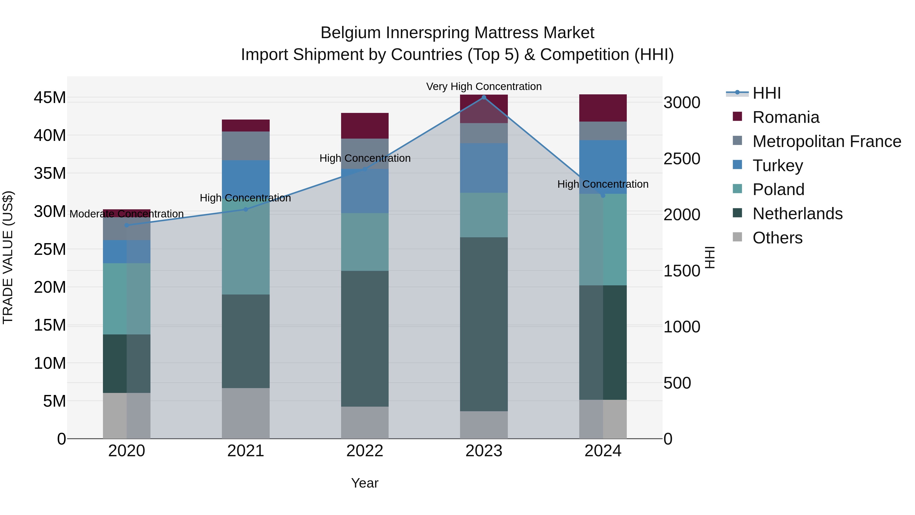 Belgium Innerspring Mattress Market Top 5 Importing Countries and Market Competition (HHI) Analysis