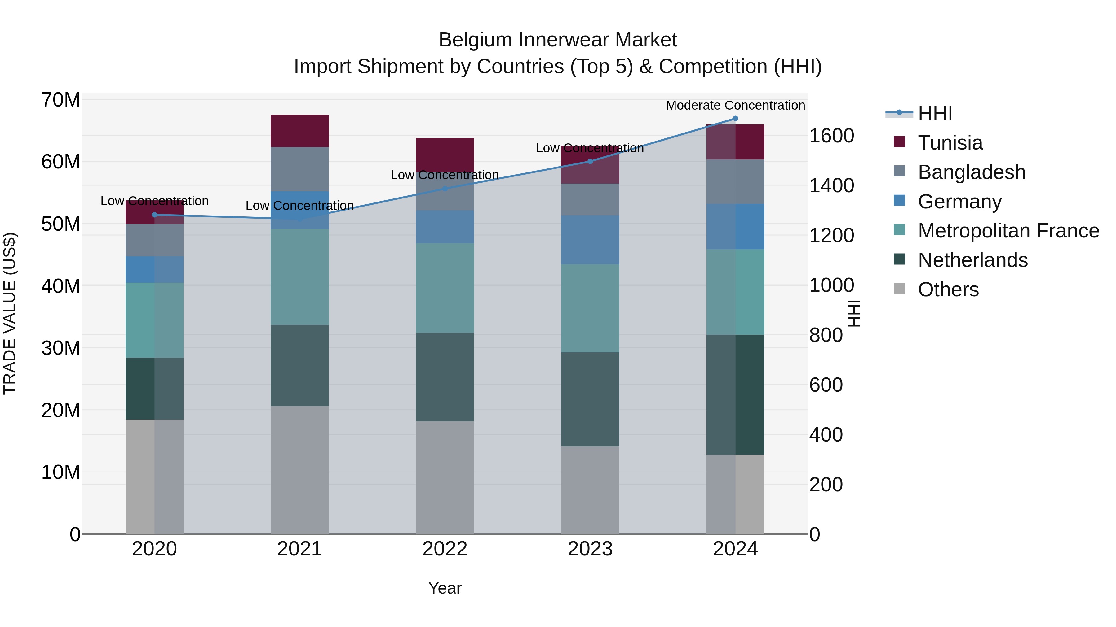 Belgium Innerwear Market Top 5 Importing Countries and Market Competition (HHI) Analysis