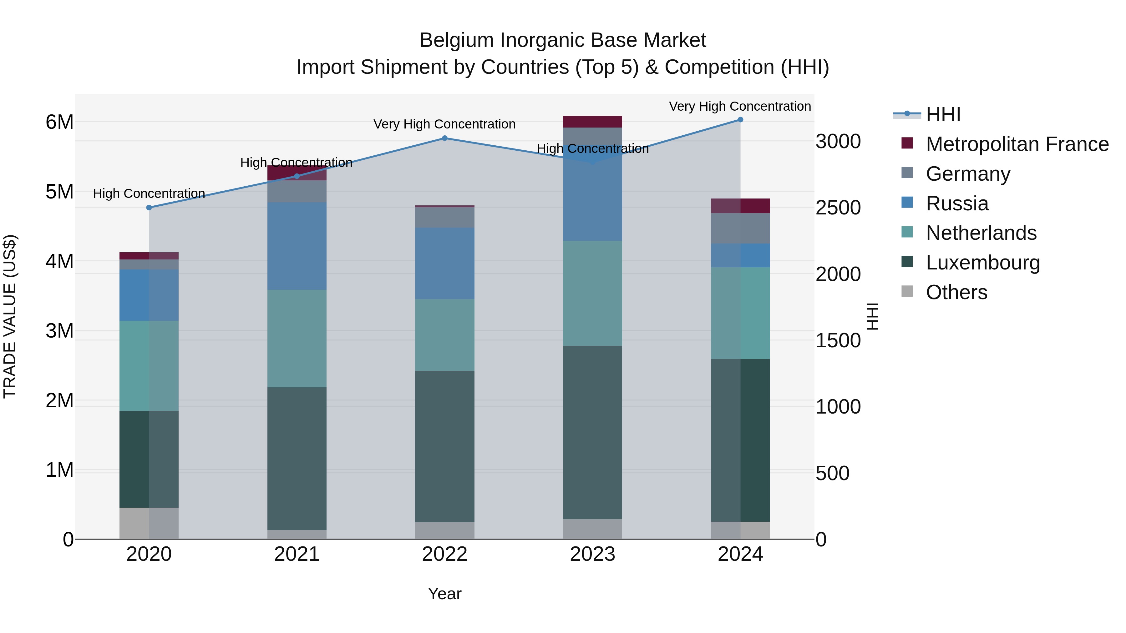 Belgium Inorganic Base Market Top 5 Importing Countries and Market Competition (HHI) Analysis