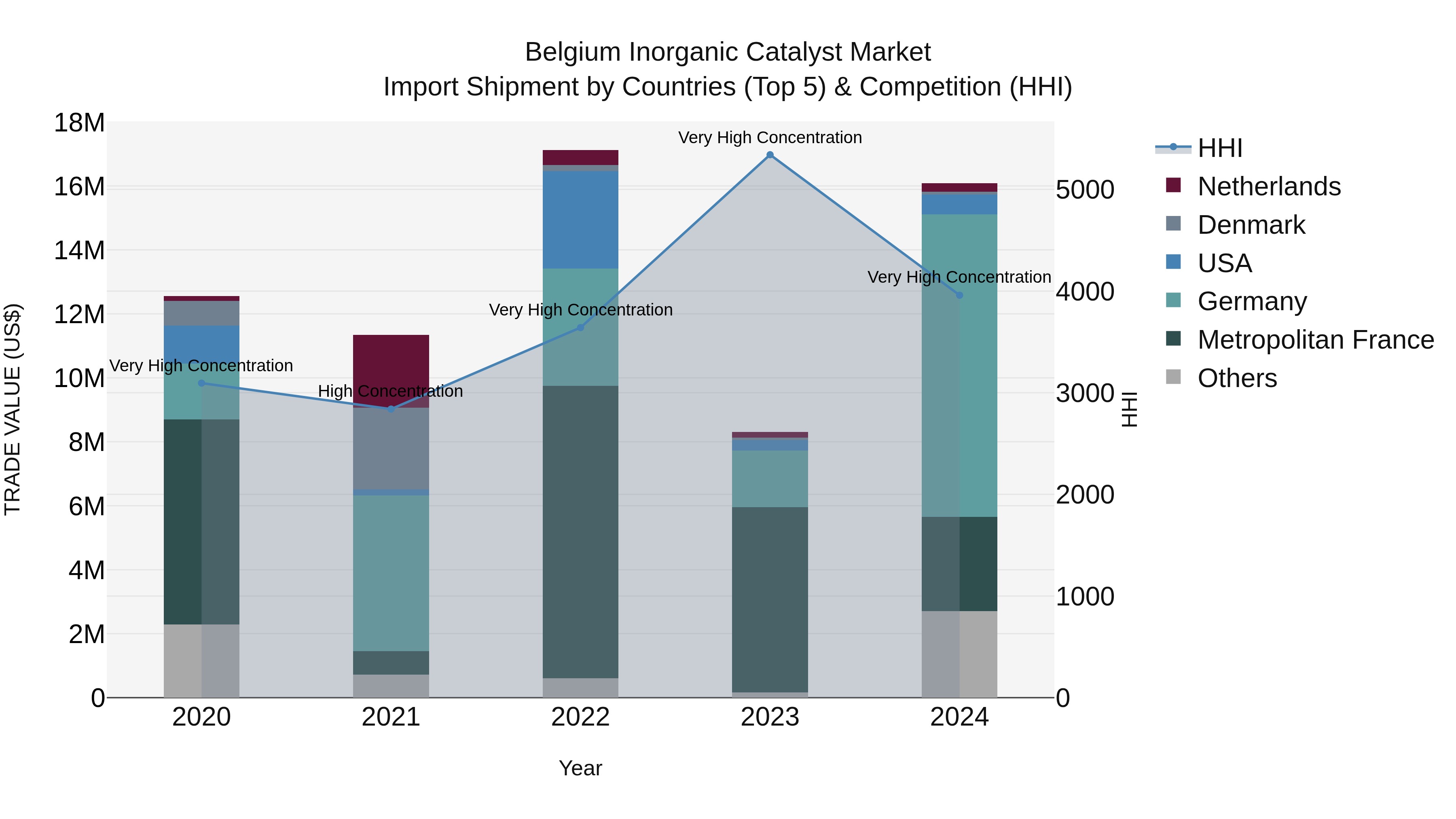 Belgium Inorganic Catalyst Market Top 5 Importing Countries and Market Competition (HHI) Analysis