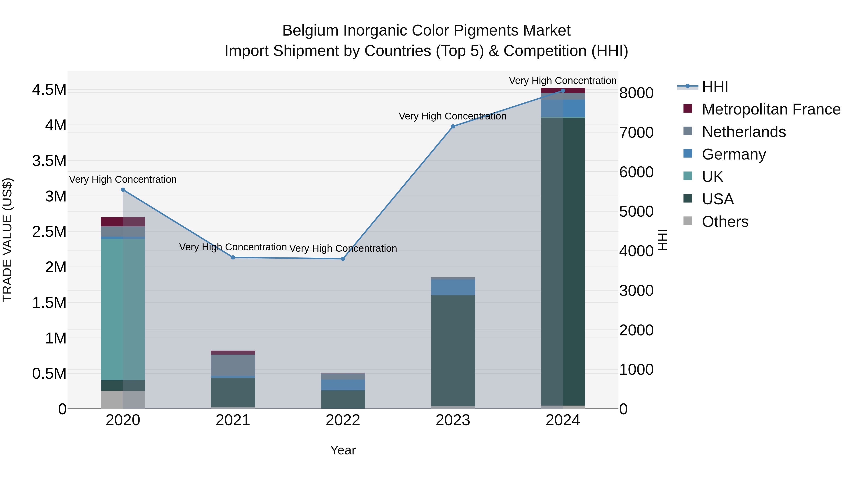 Belgium Inorganic Color Pigments Market Top 5 Importing Countries and Market Competition (HHI) Analysis
