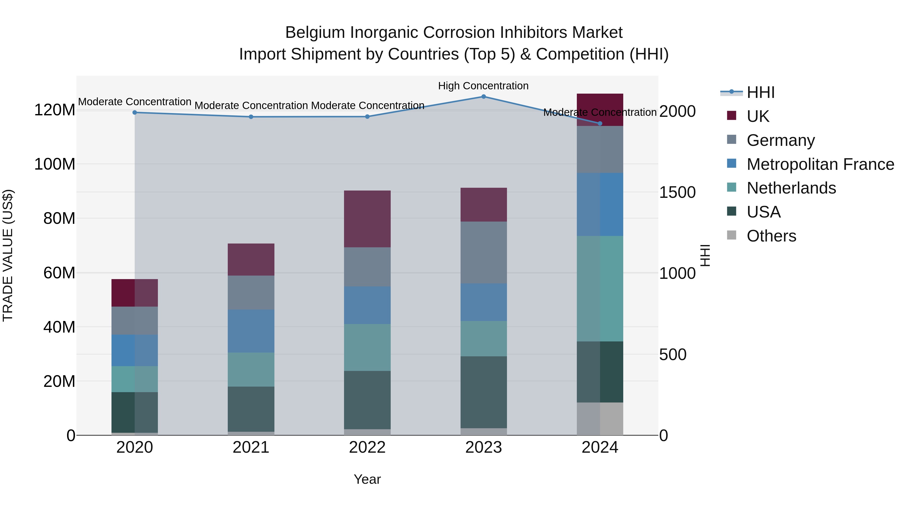 Belgium Inorganic Corrosion Inhibitors Market Top 5 Importing Countries and Market Competition (HHI) Analysis