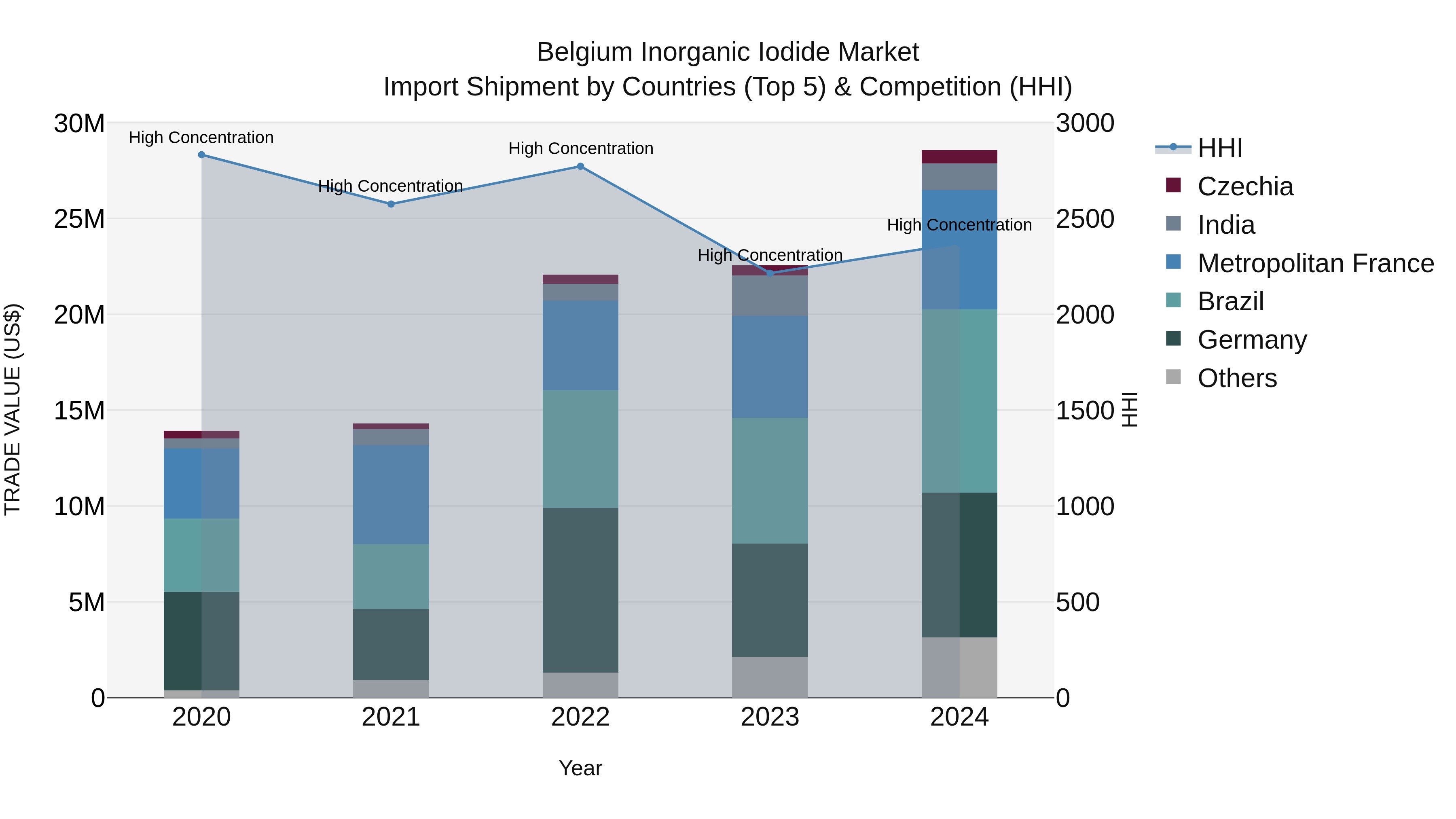 Belgium Inorganic Iodide Market Top 5 Importing Countries and Market Competition (HHI) Analysis