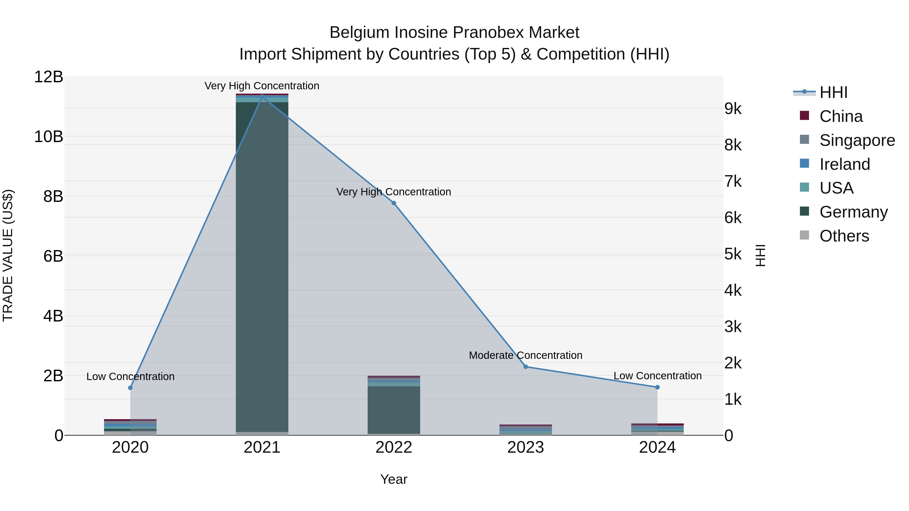 Belgium Inosine Pranobex Market Top 5 Importing Countries and Market Competition (HHI) Analysis