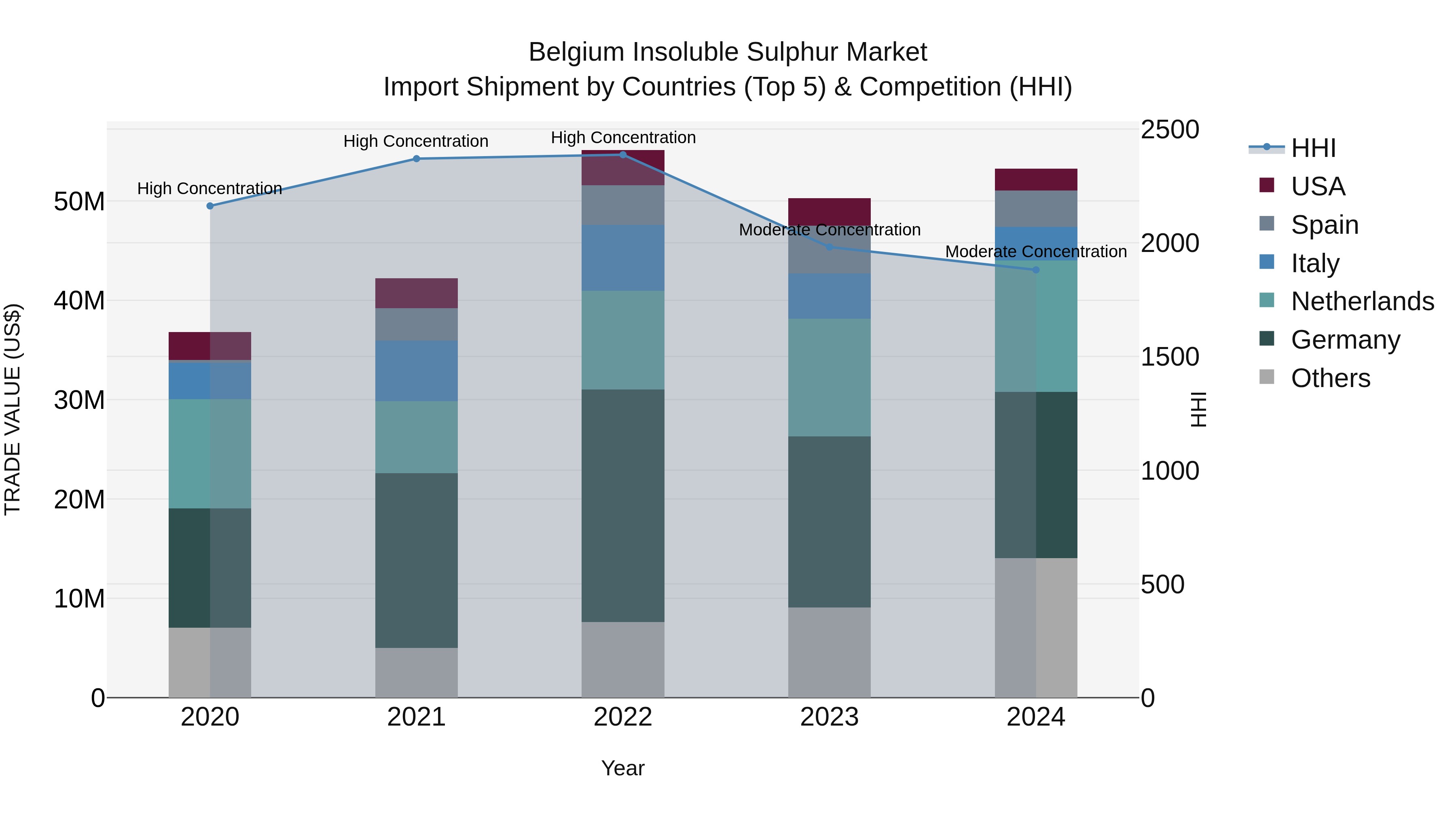 Belgium Insoluble Sulphur Market Top 5 Importing Countries and Market Competition (HHI) Analysis