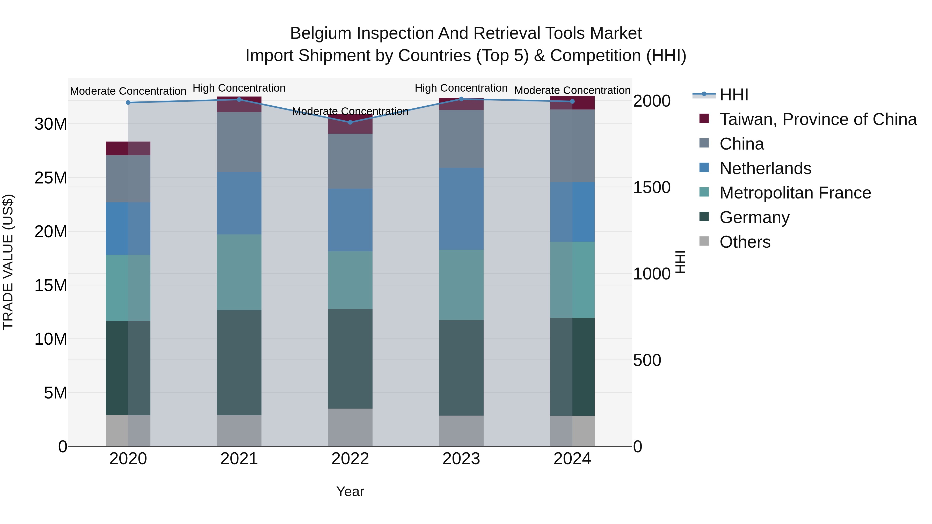 Belgium Inspection and Retrieval Tools Market Top 5 Importing Countries and Market Competition (HHI) Analysis