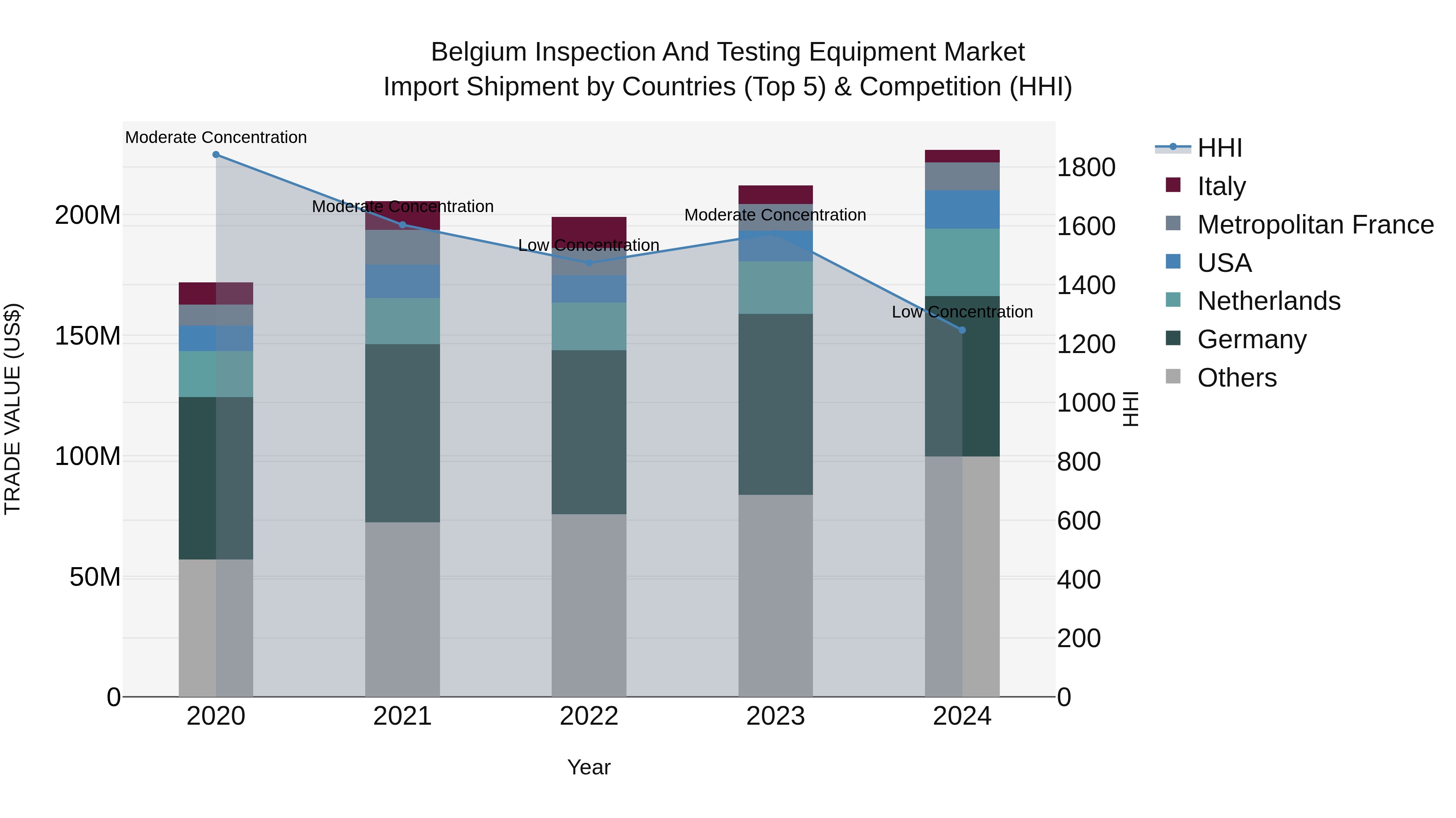 Belgium Inspection and Testing Equipment Market Top 5 Importing Countries and Market Competition (HHI) Analysis