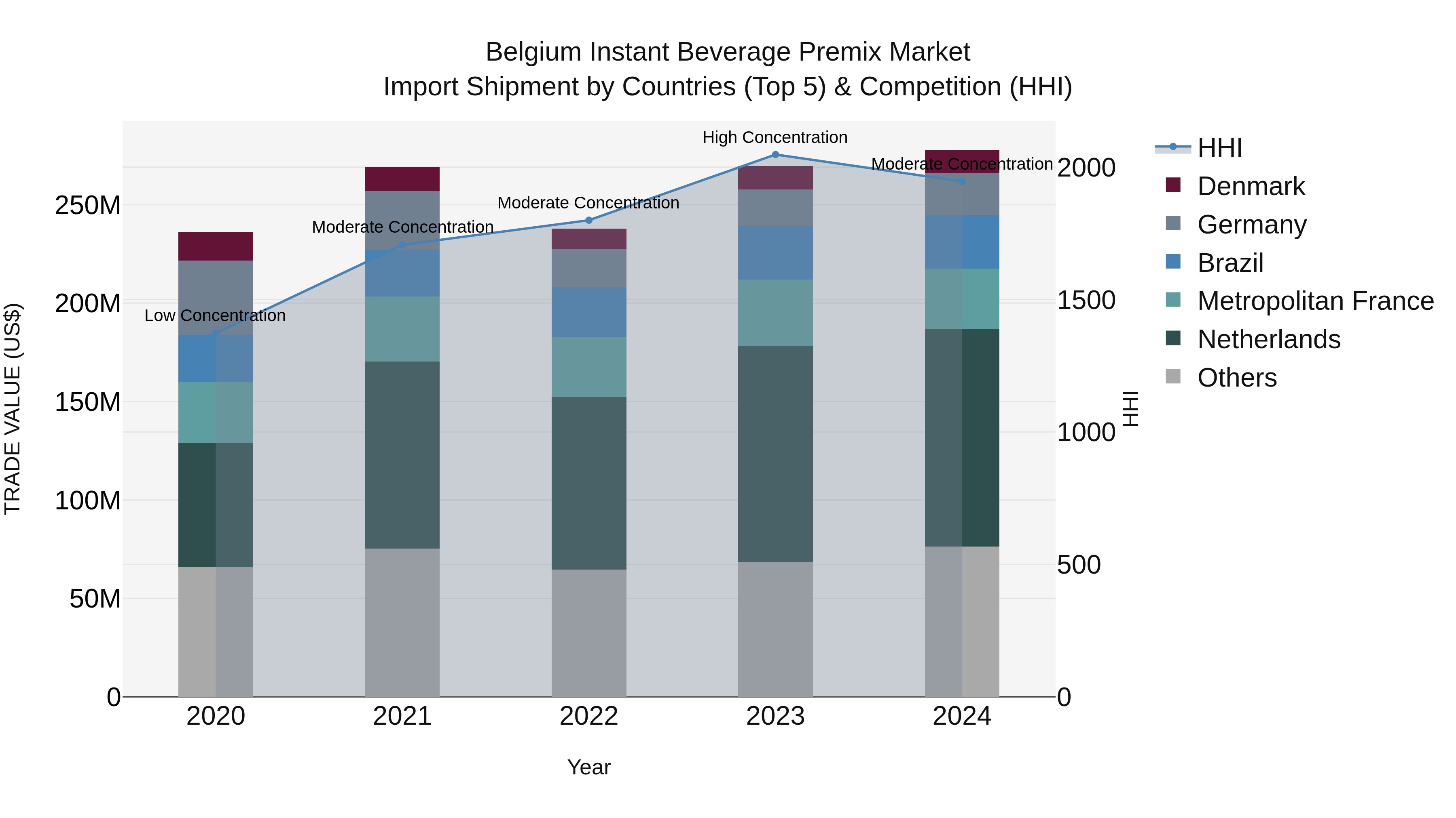 Belgium Instant Beverage Premix Market Top 5 Importing Countries and Market Competition (HHI) Analysis