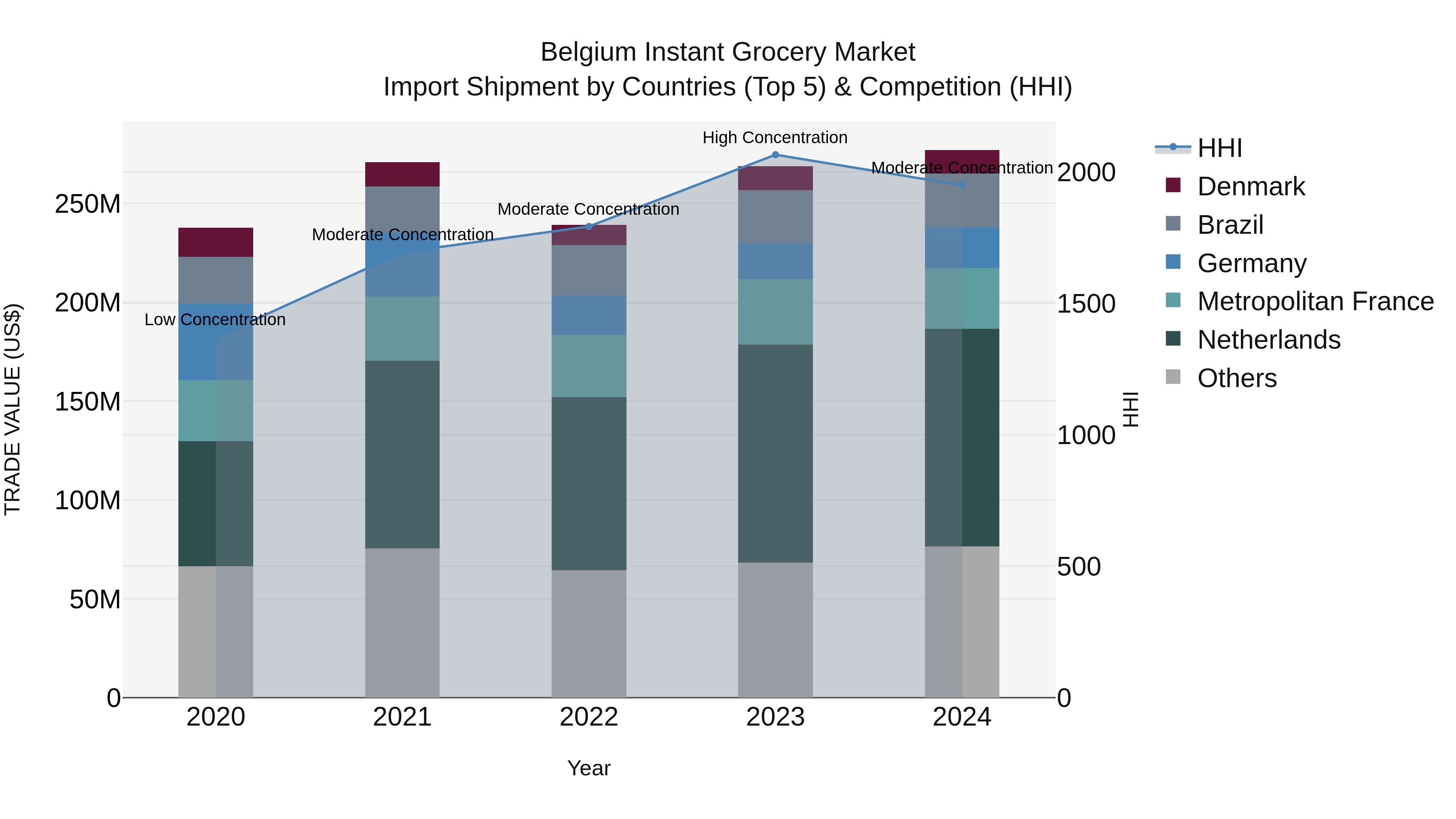 Belgium Instant Grocery Market Top 5 Importing Countries and Market Competition (HHI) Analysis