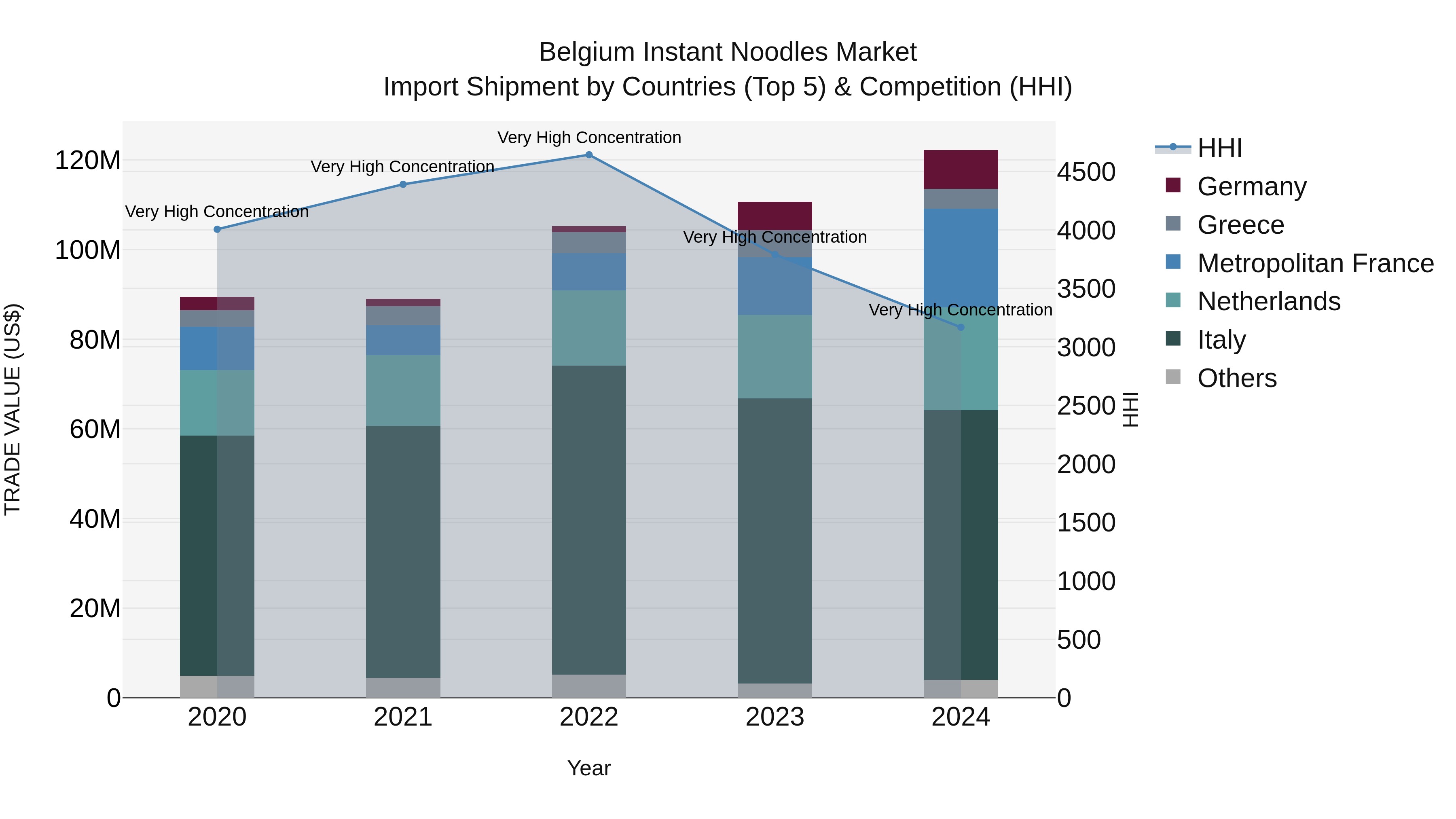 Belgium Instant Noodles Market Top 5 Importing Countries and Market Competition (HHI) Analysis