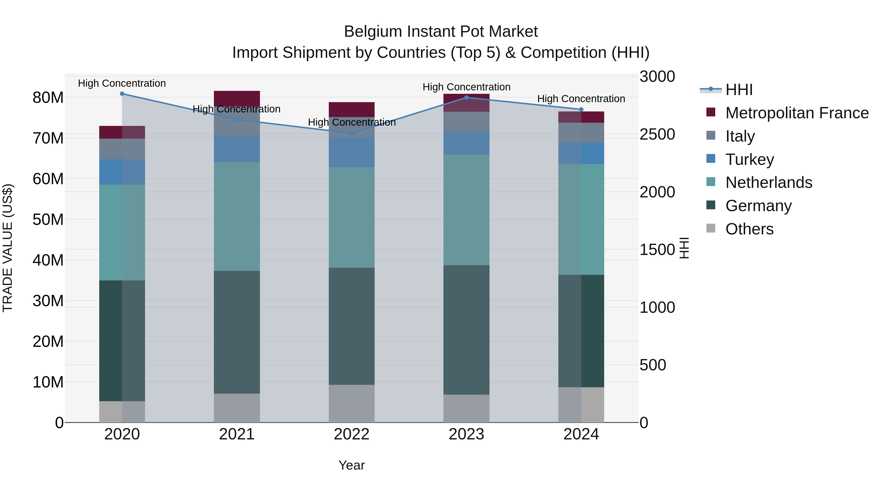 Belgium Instant Pot Market Top 5 Importing Countries and Market Competition (HHI) Analysis