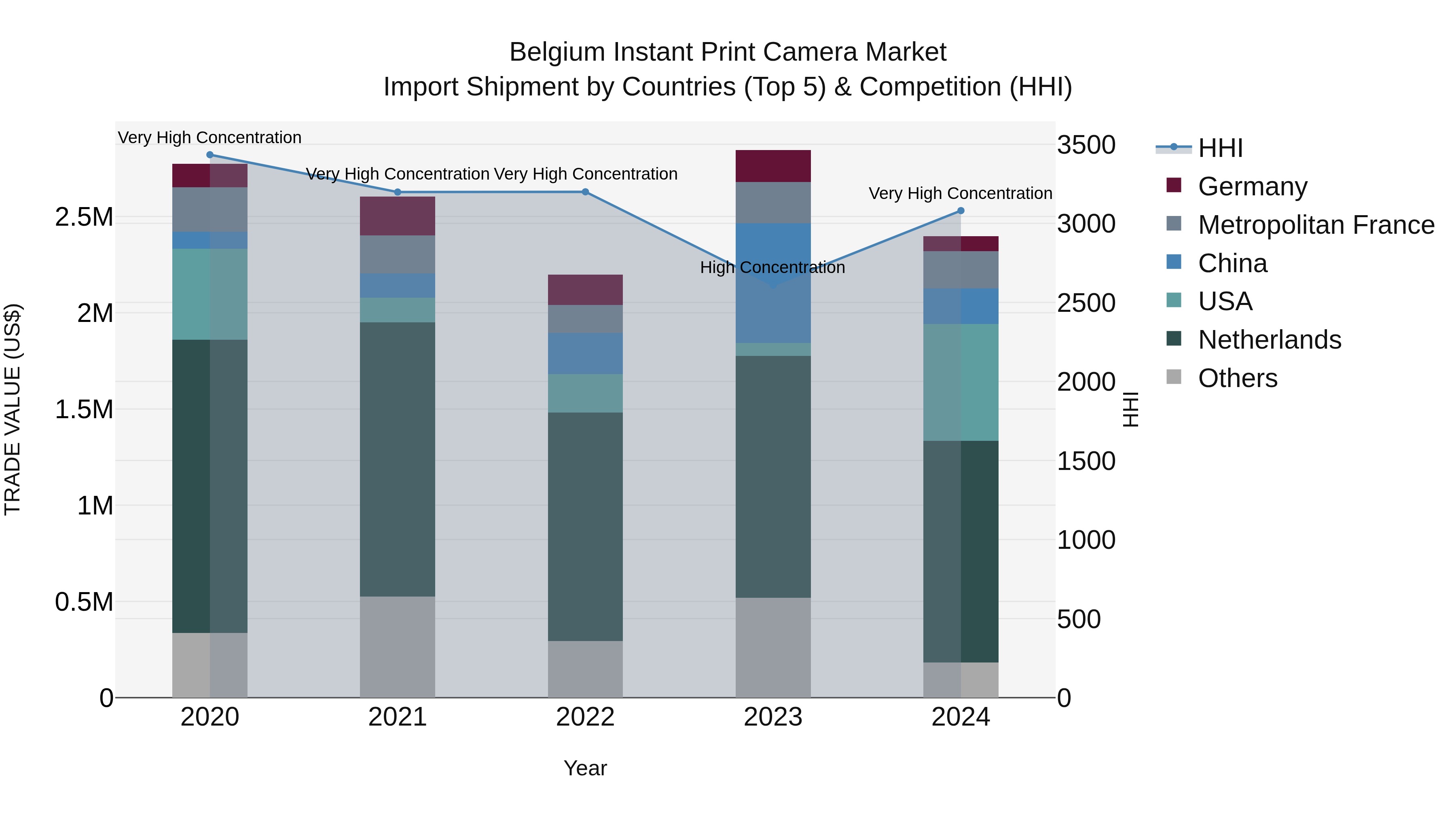 Belgium Instant Print Camera Market Top 5 Importing Countries and Market Competition (HHI) Analysis