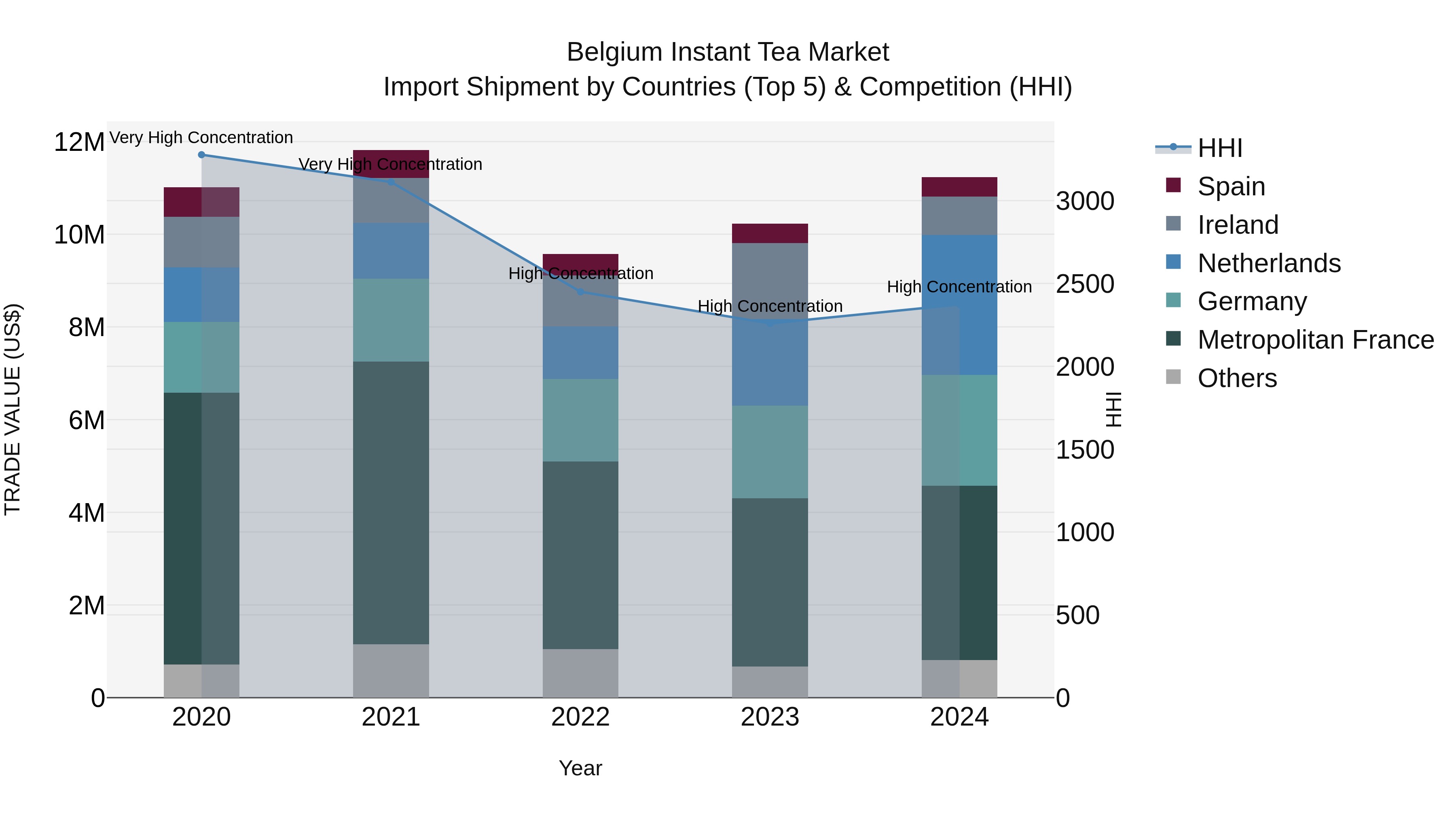 Belgium Instant Tea Market Top 5 Importing Countries and Market Competition (HHI) Analysis