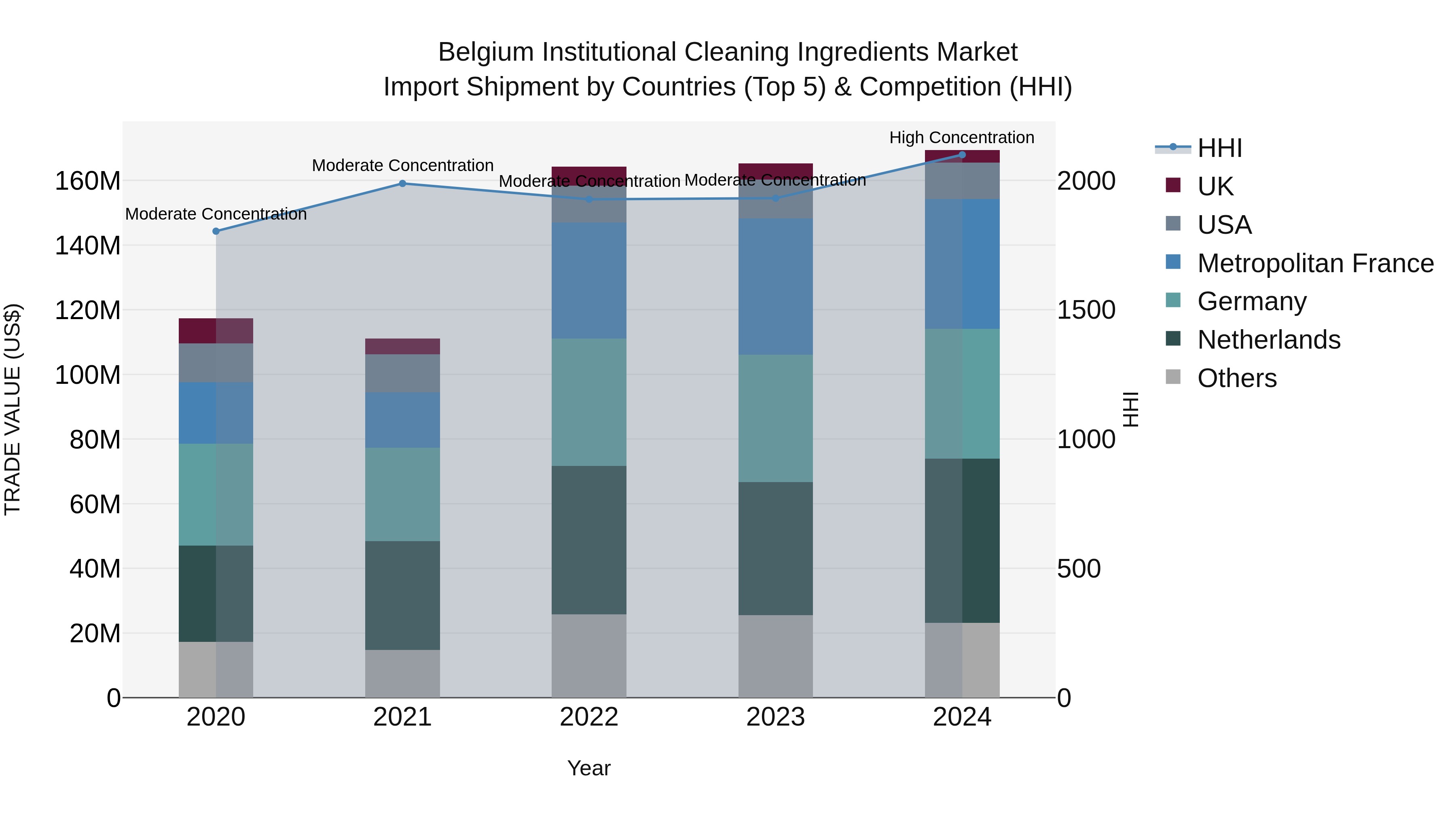Belgium Institutional Cleaning Ingredients Market Top 5 Importing Countries and Market Competition (HHI) Analysis