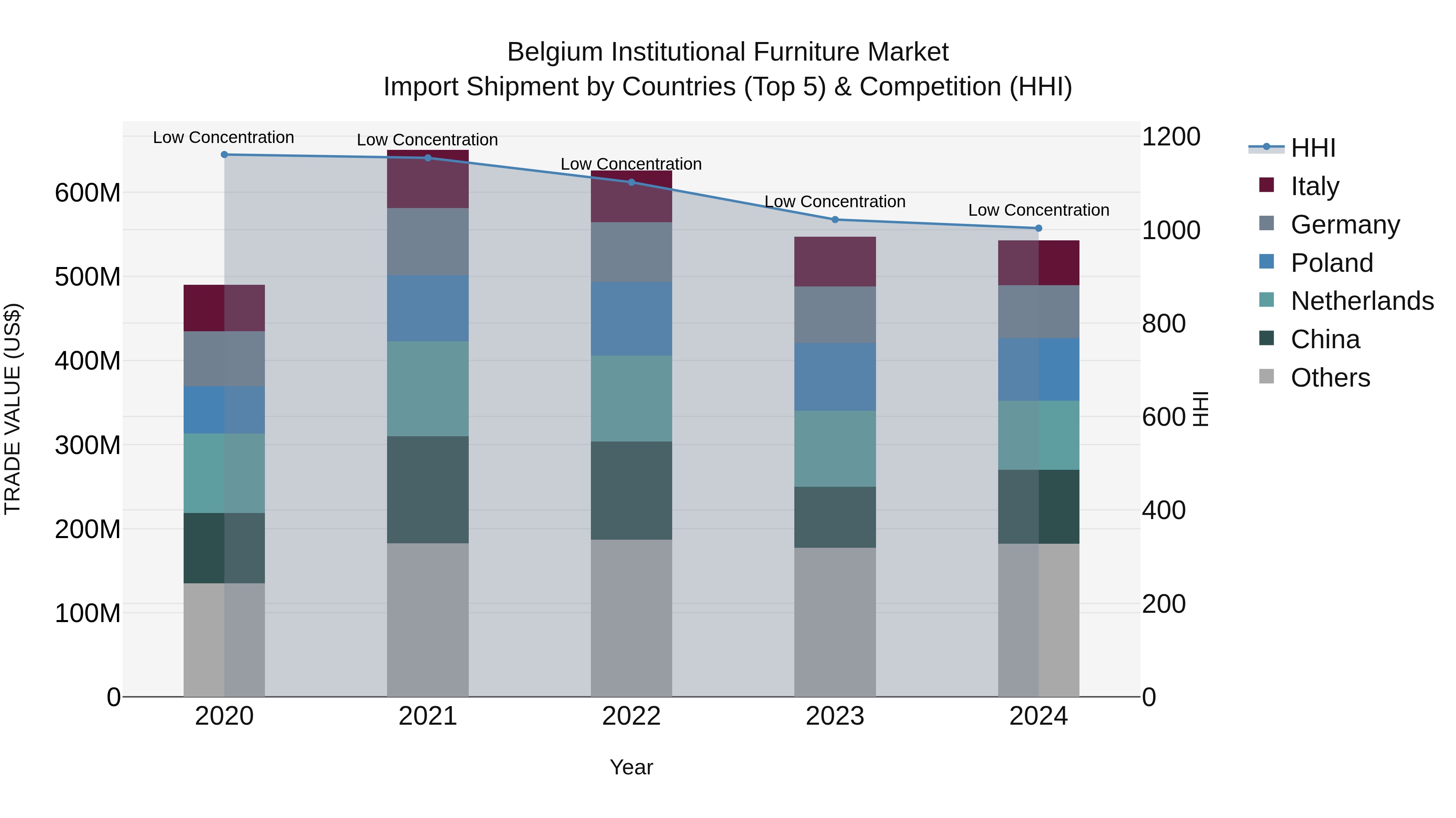 Belgium Institutional Furniture Market Top 5 Importing Countries and Market Competition (HHI) Analysis