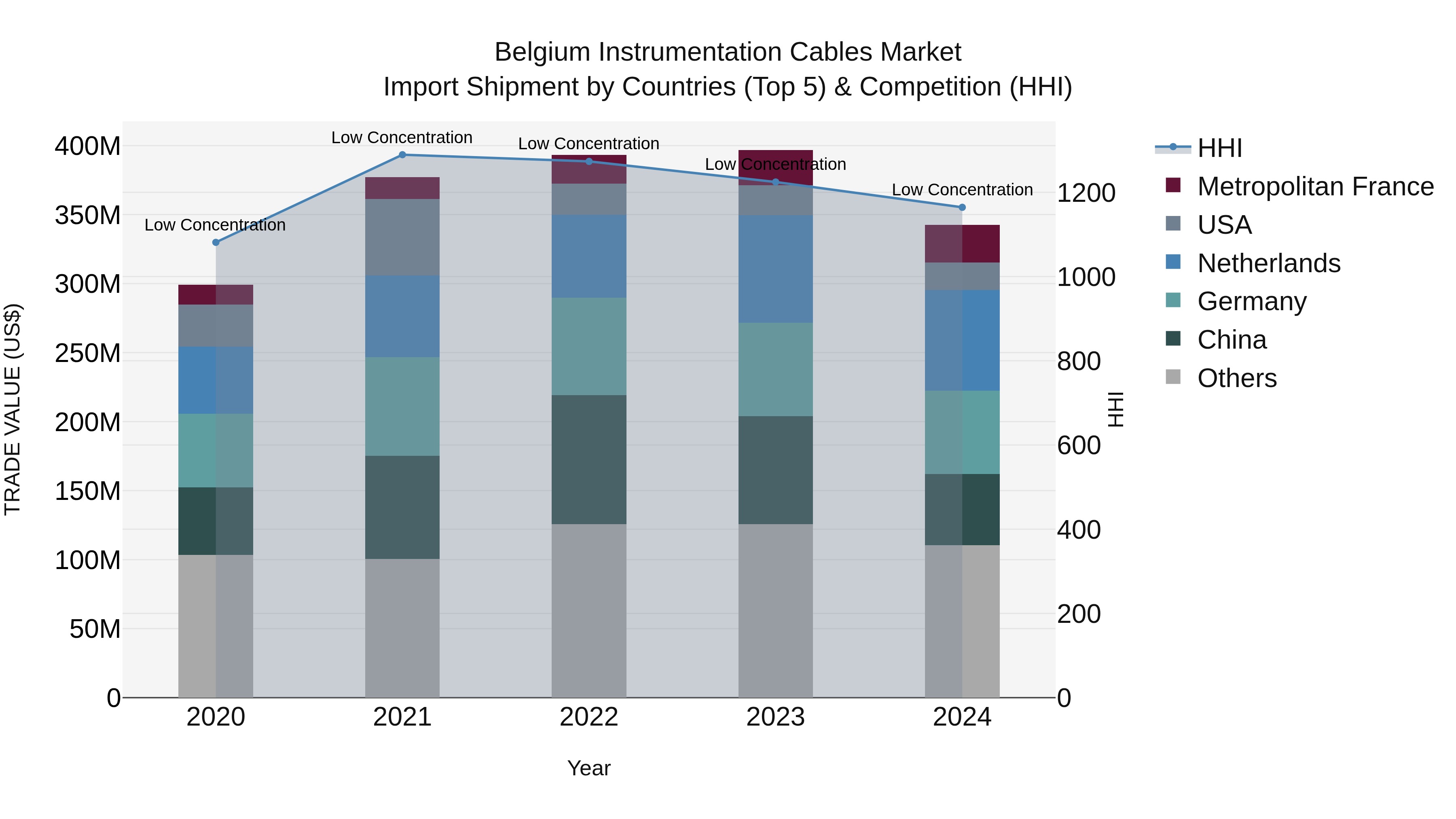 Belgium Instrumentation Cables Market Top 5 Importing Countries and Market Competition (HHI) Analysis