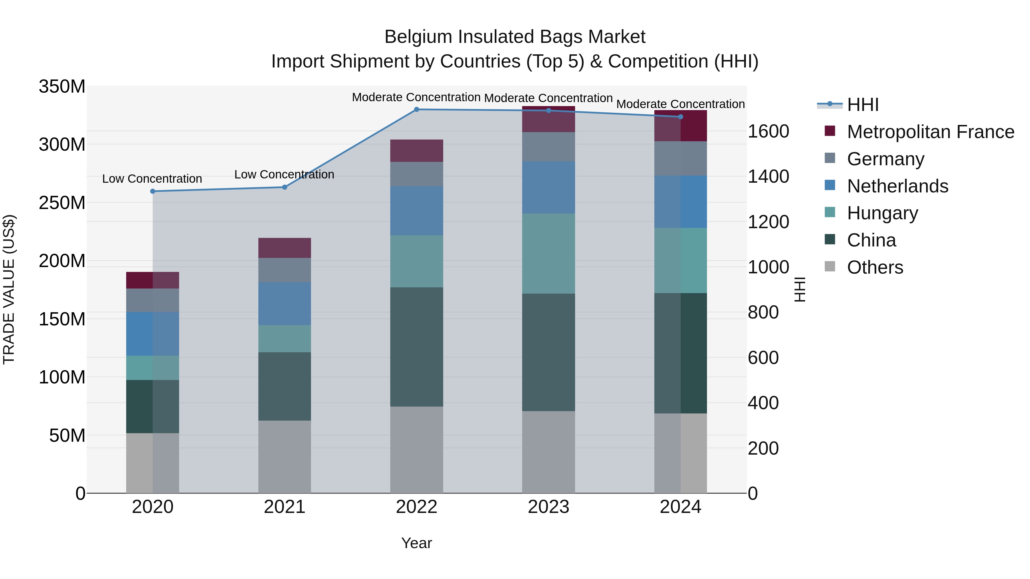Belgium Insulated Bags Market Top 5 Importing Countries and Market Competition (HHI) Analysis