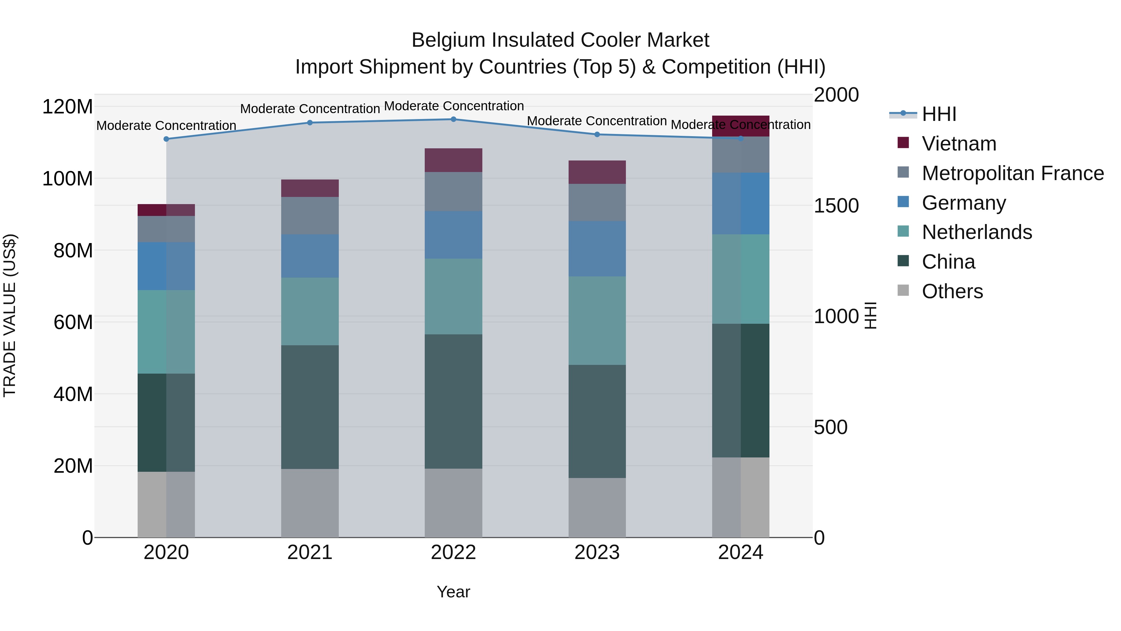 Belgium Insulated Cooler Market Top 5 Importing Countries and Market Competition (HHI) Analysis