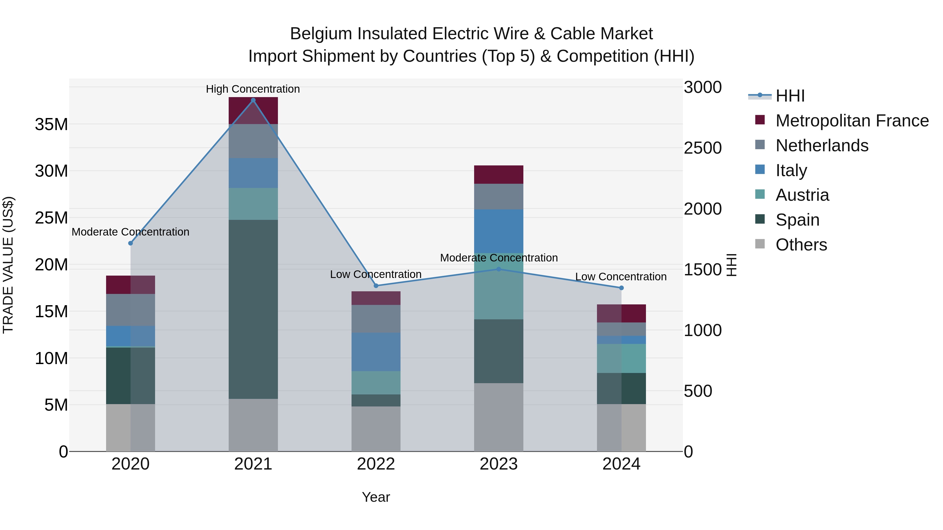 Belgium Insulated Electric Wire & Cable Market Top 5 Importing Countries and Market Competition (HHI) Analysis