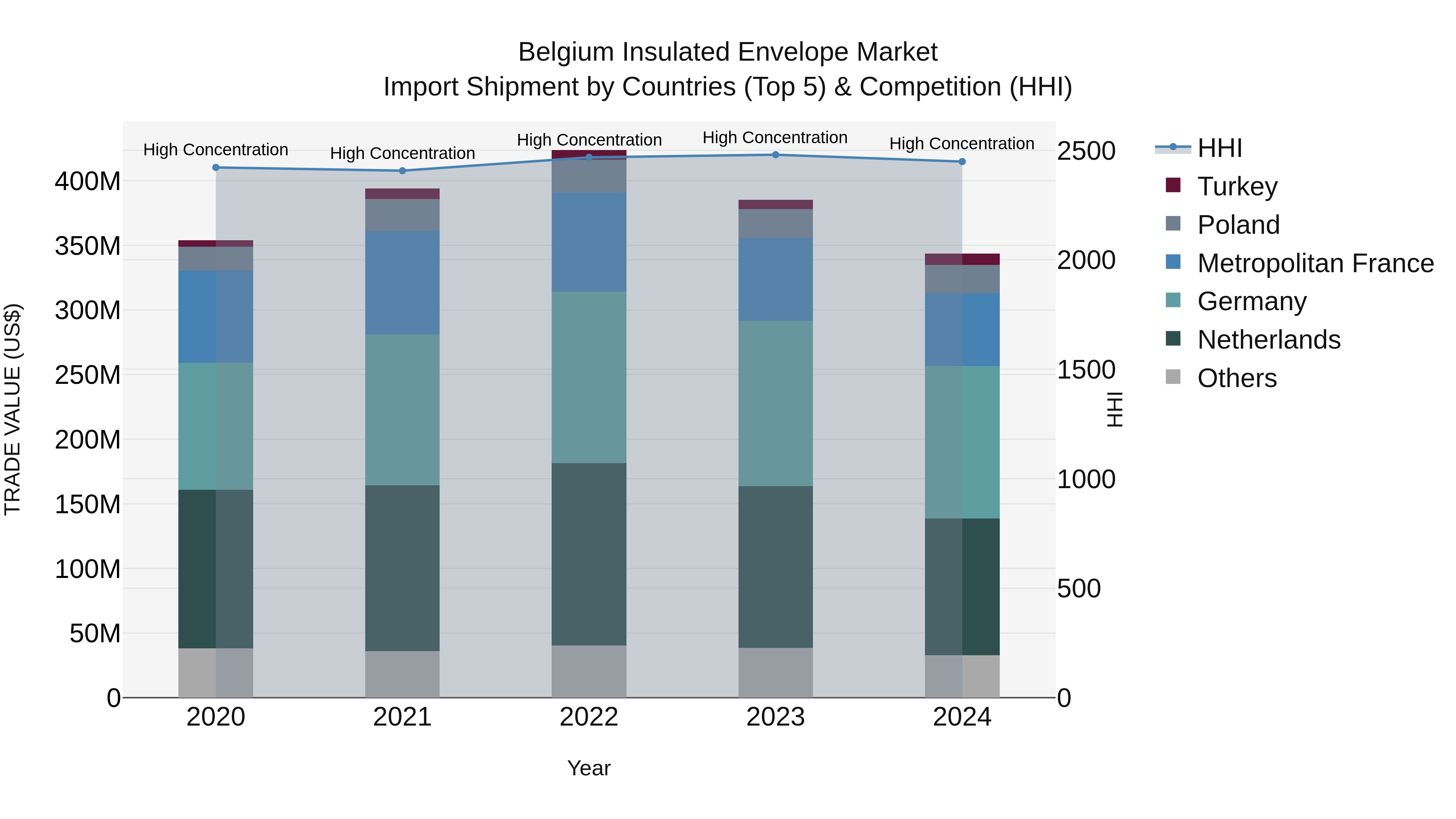 Belgium Insulated Envelope Market Top 5 Importing Countries and Market Competition (HHI) Analysis