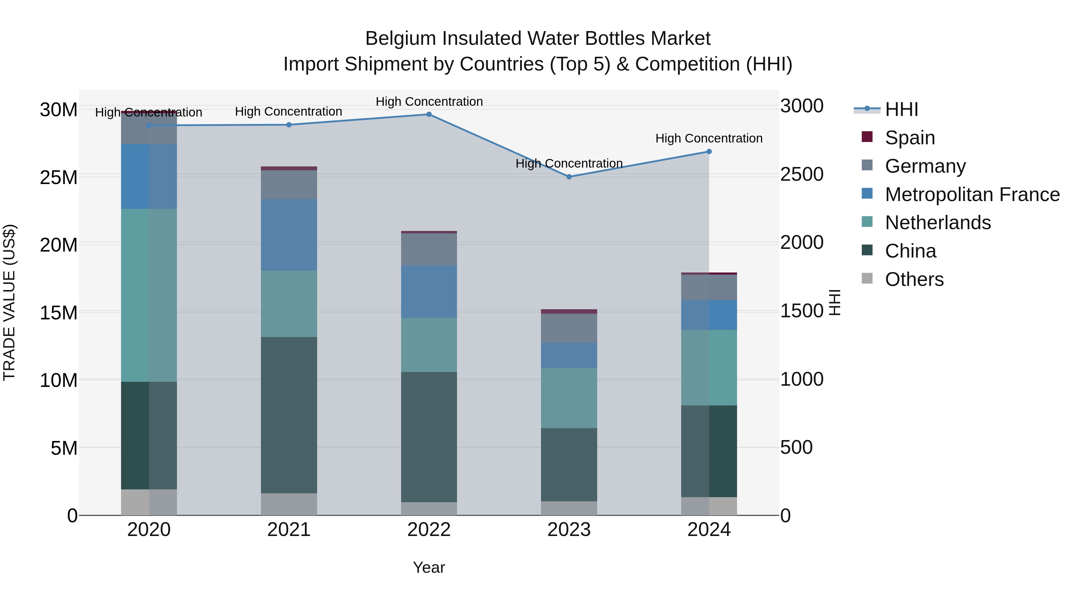 Belgium Insulated Water Bottles Market Top 5 Importing Countries and Market Competition (HHI) Analysis