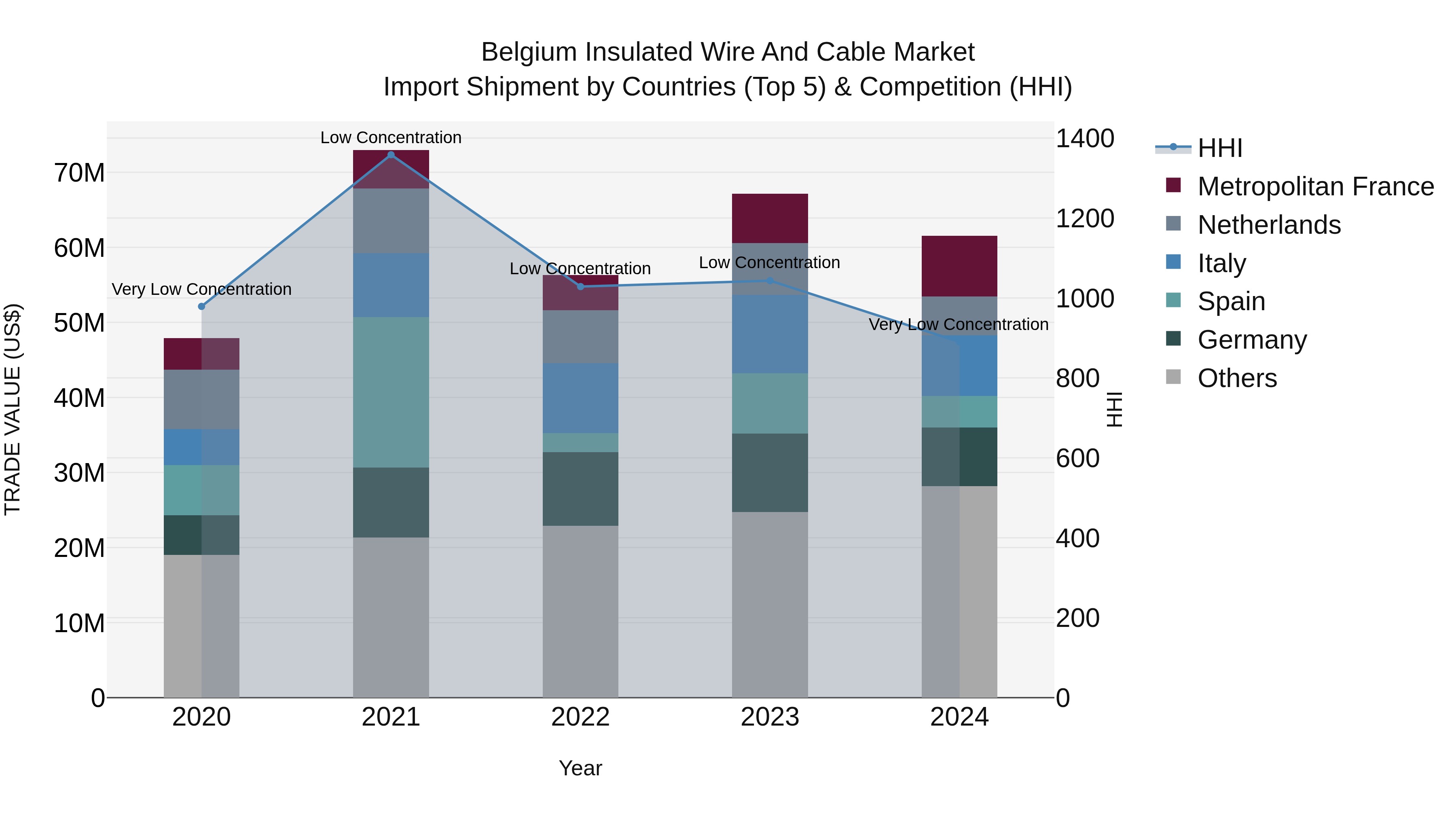 Belgium Insulated Wire and Cable Market Top 5 Importing Countries and Market Competition (HHI) Analysis