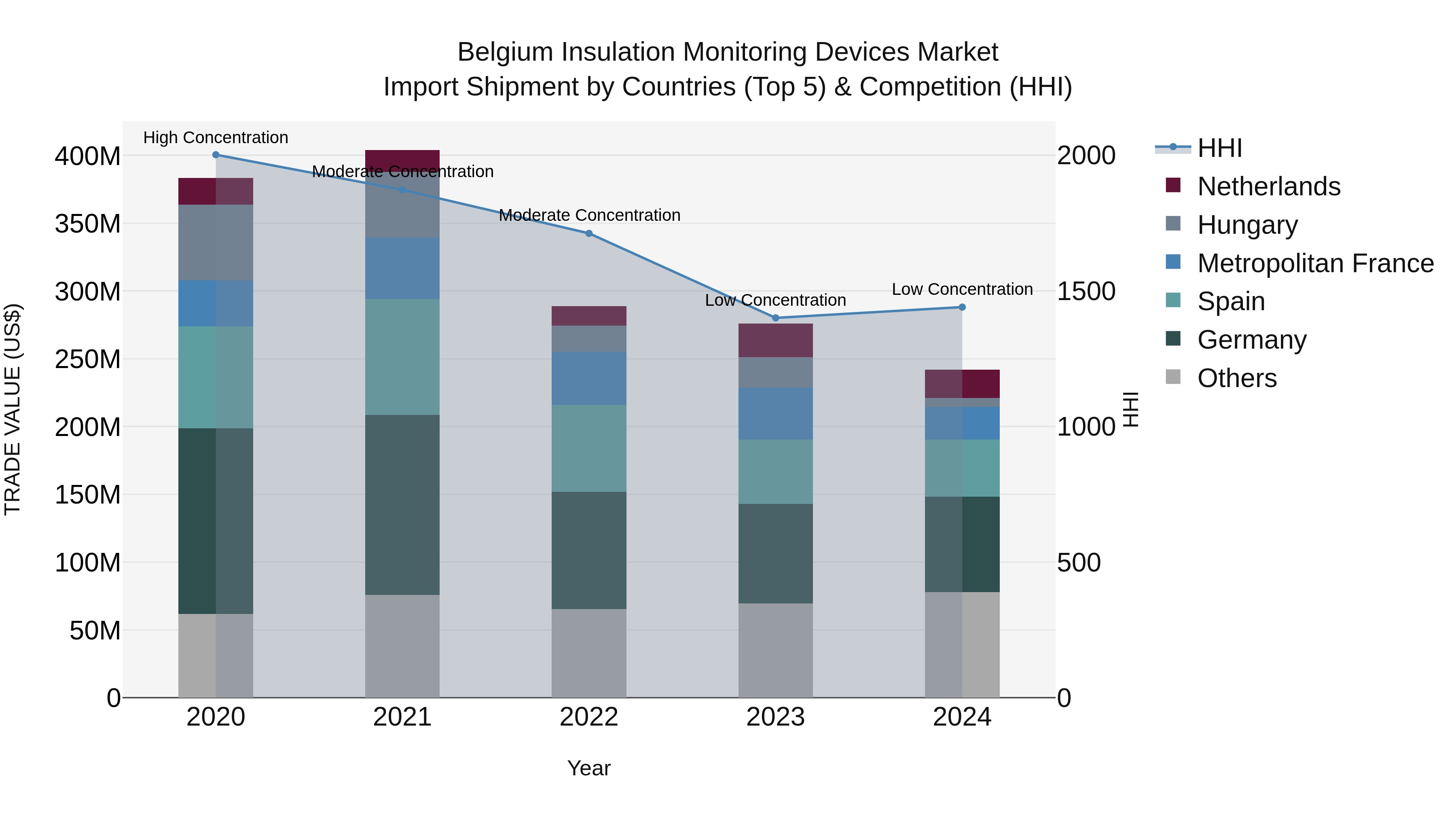 Belgium Insulation Monitoring Devices Market Top 5 Importing Countries and Market Competition (HHI) Analysis