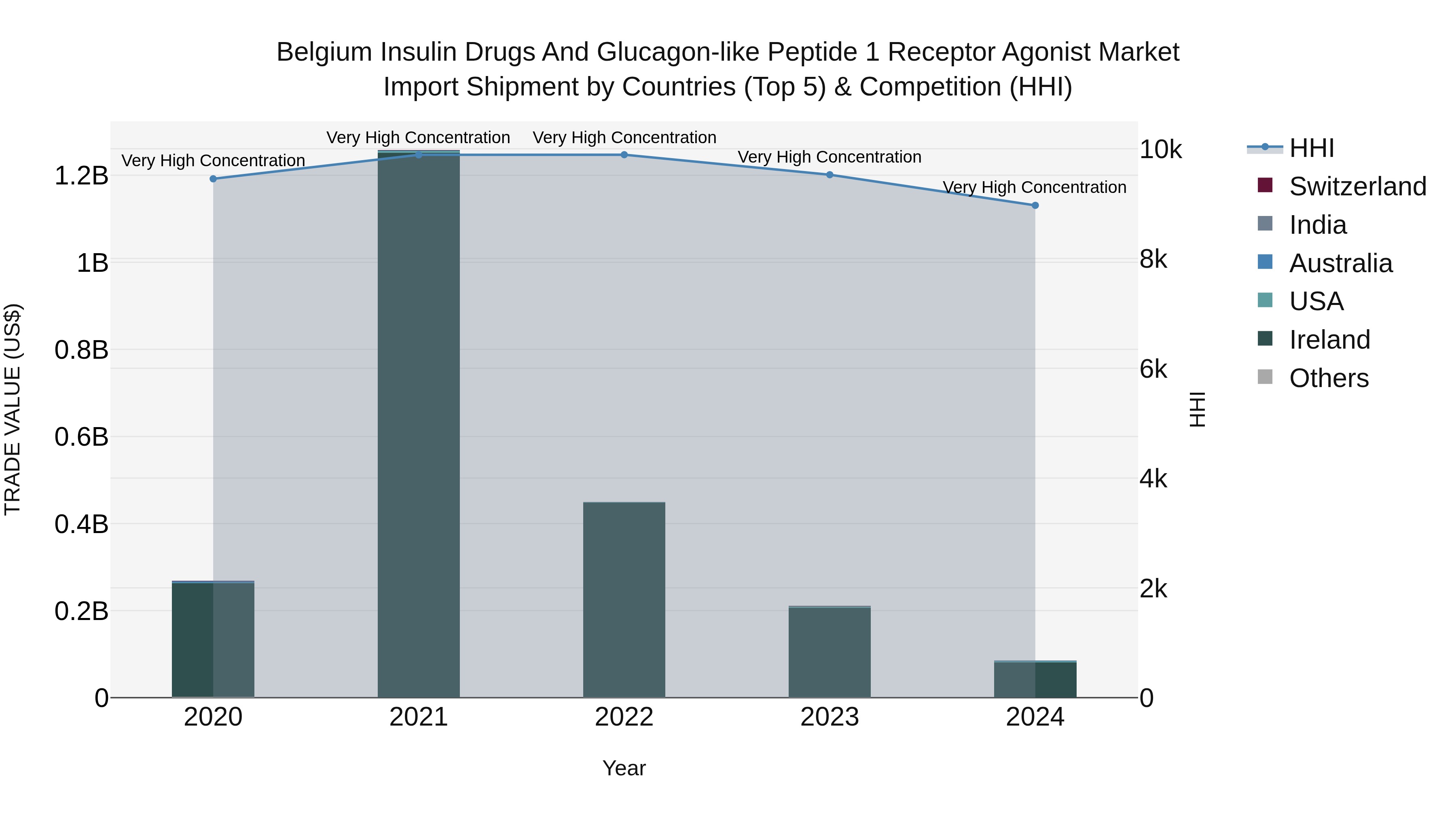 Belgium Insulin Drugs and Glucagon-like Peptide 1 Receptor Agonist Market Top 5 Importing Countries and Market Competition (HHI) Analysis