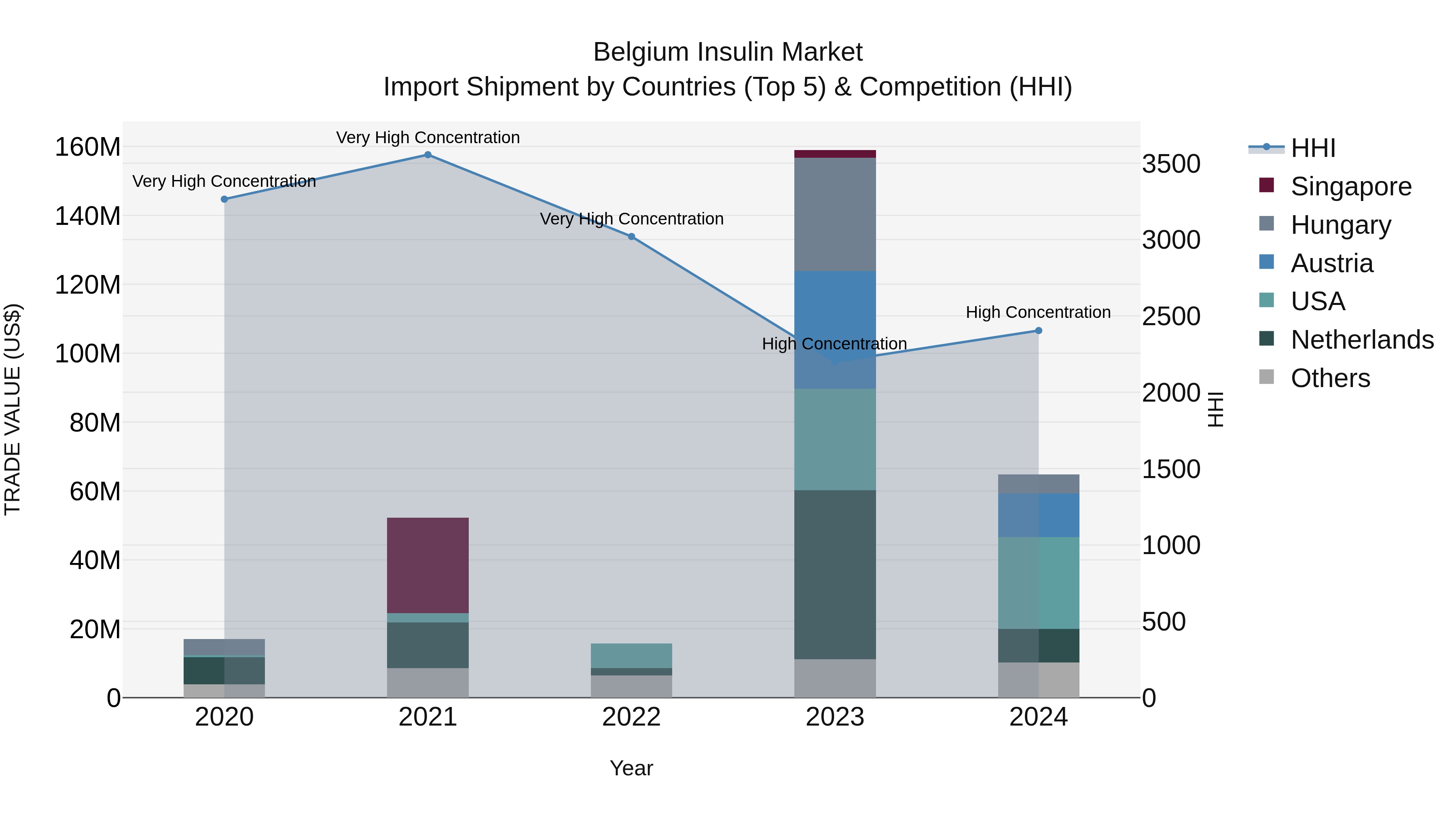 Belgium Insulin Market Top 5 Importing Countries and Market Competition (HHI) Analysis