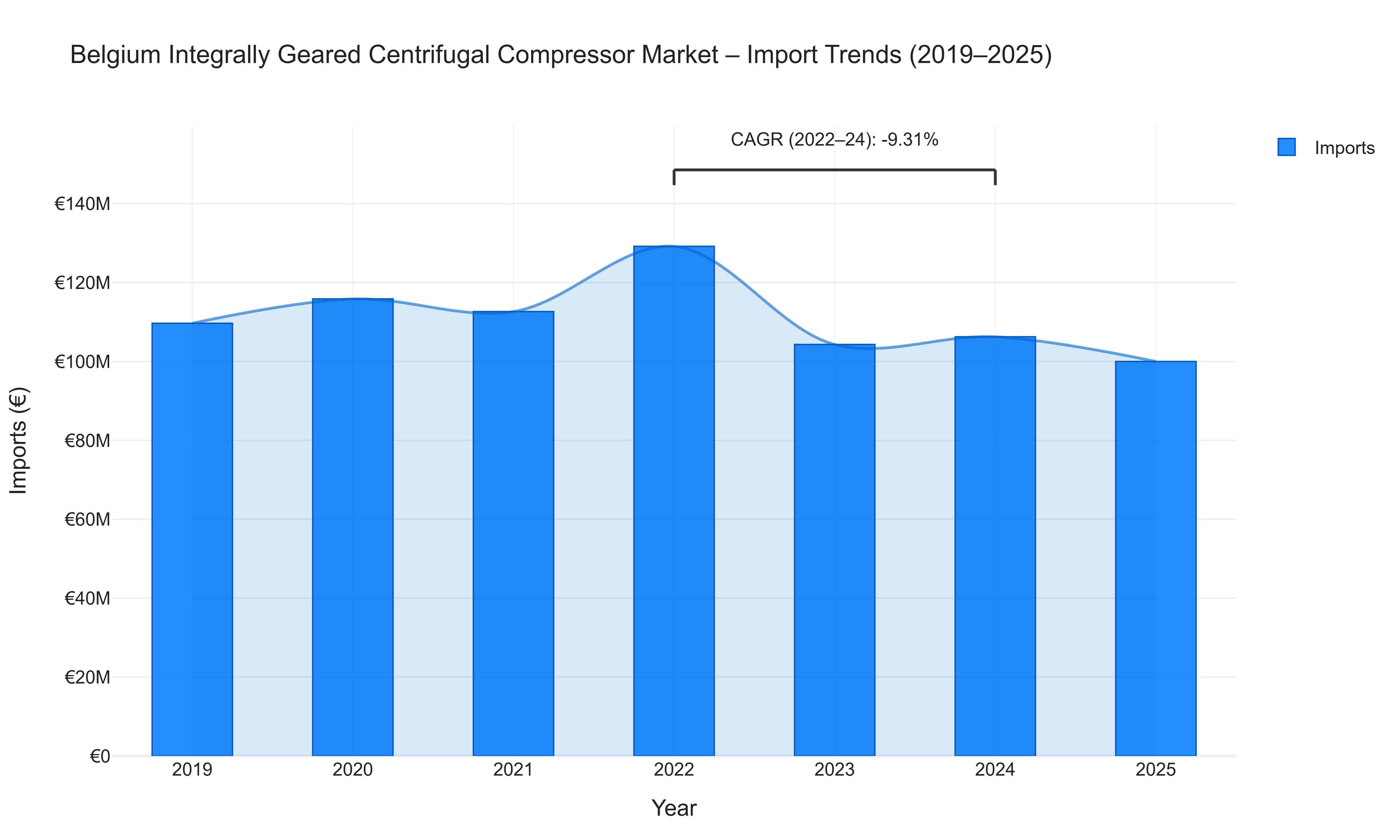Belgium Integrally Geared Centrifugal Compressor Market - Import Trends (2019-2025)