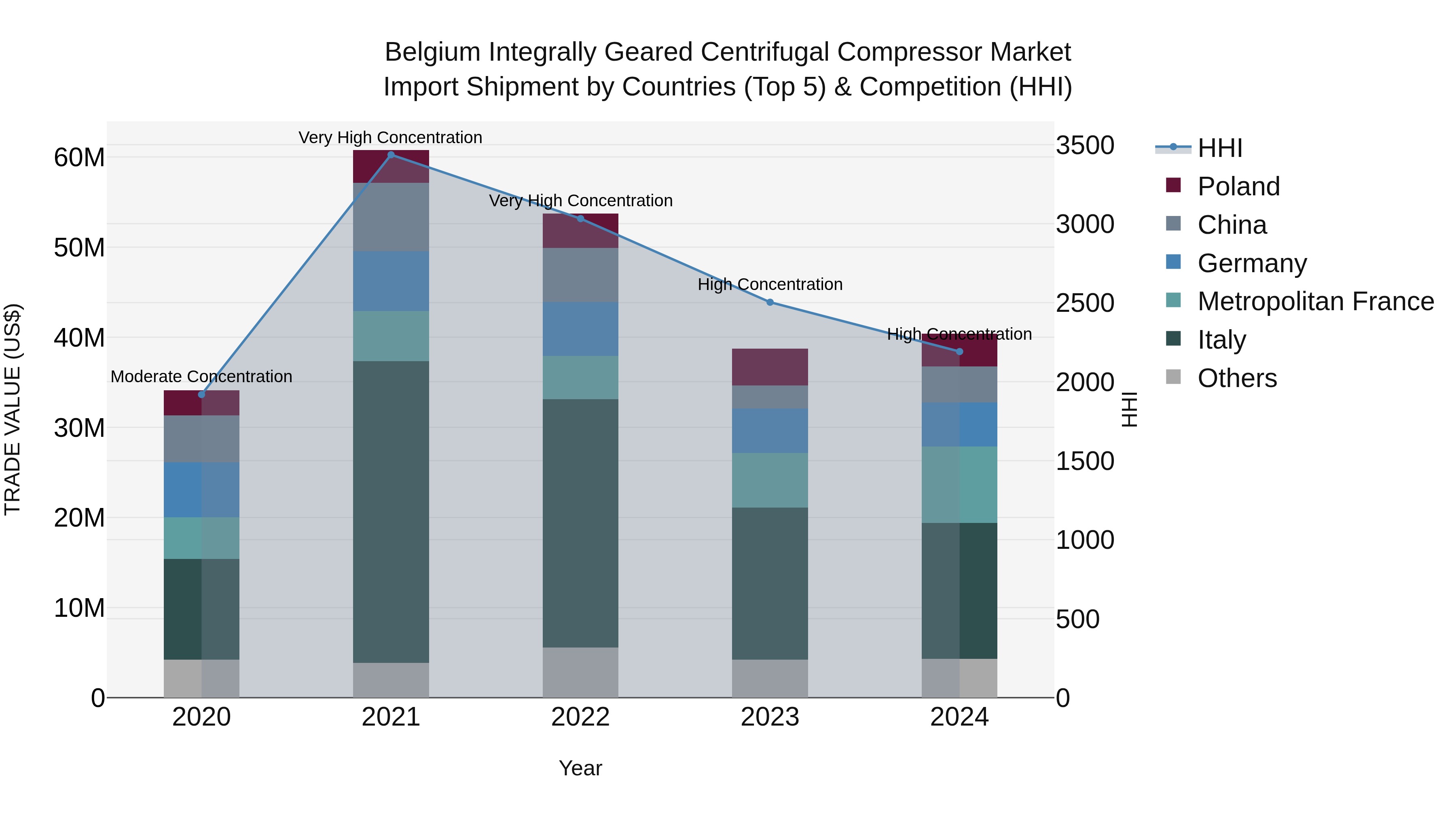 Belgium Integrally Geared Centrifugal Compressor Market Top 5 Importing Countries and Market Competition (HHI) Analysis
