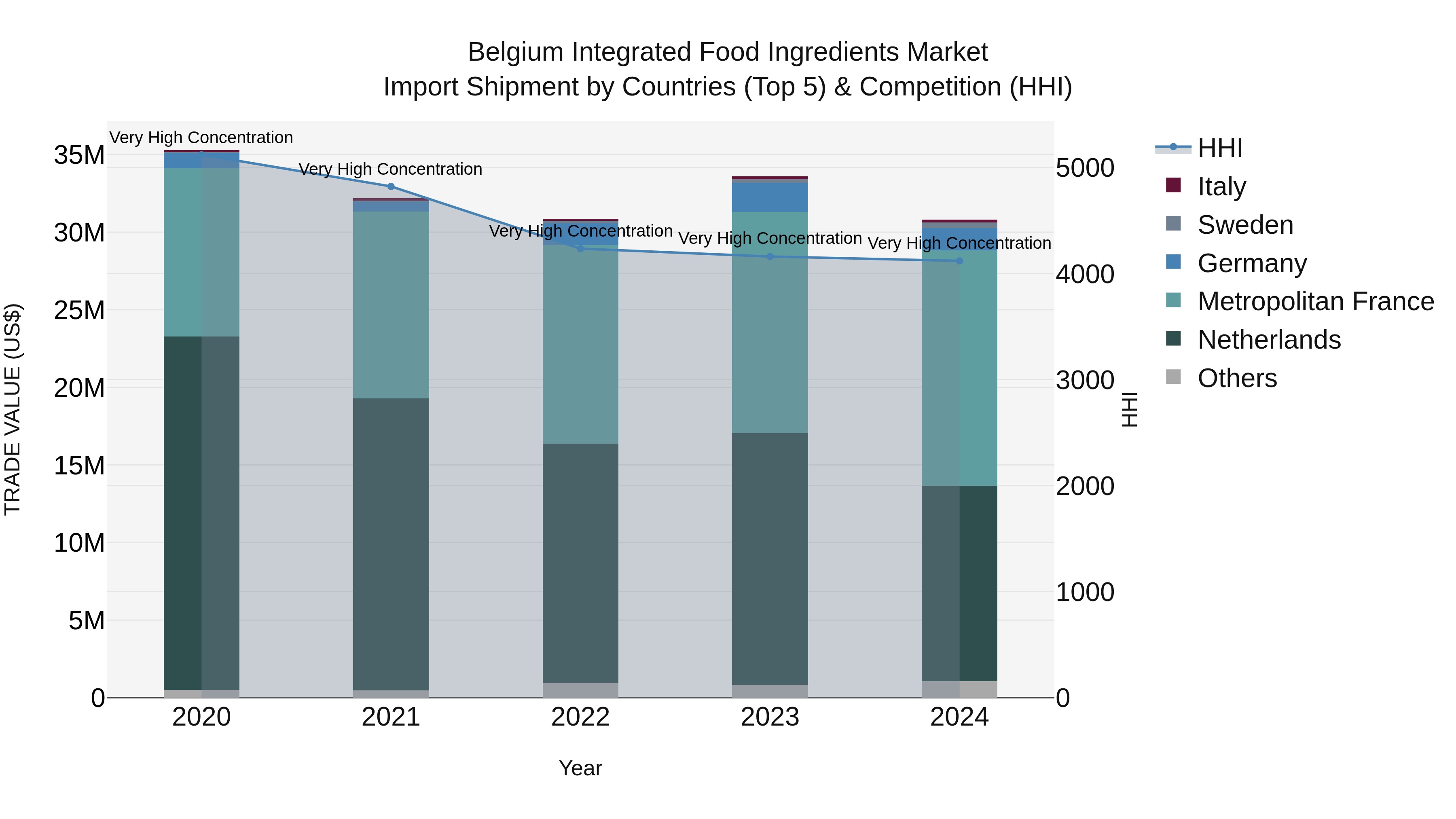 Belgium Integrated Food Ingredients Market Top 5 Importing Countries and Market Competition (HHI) Analysis