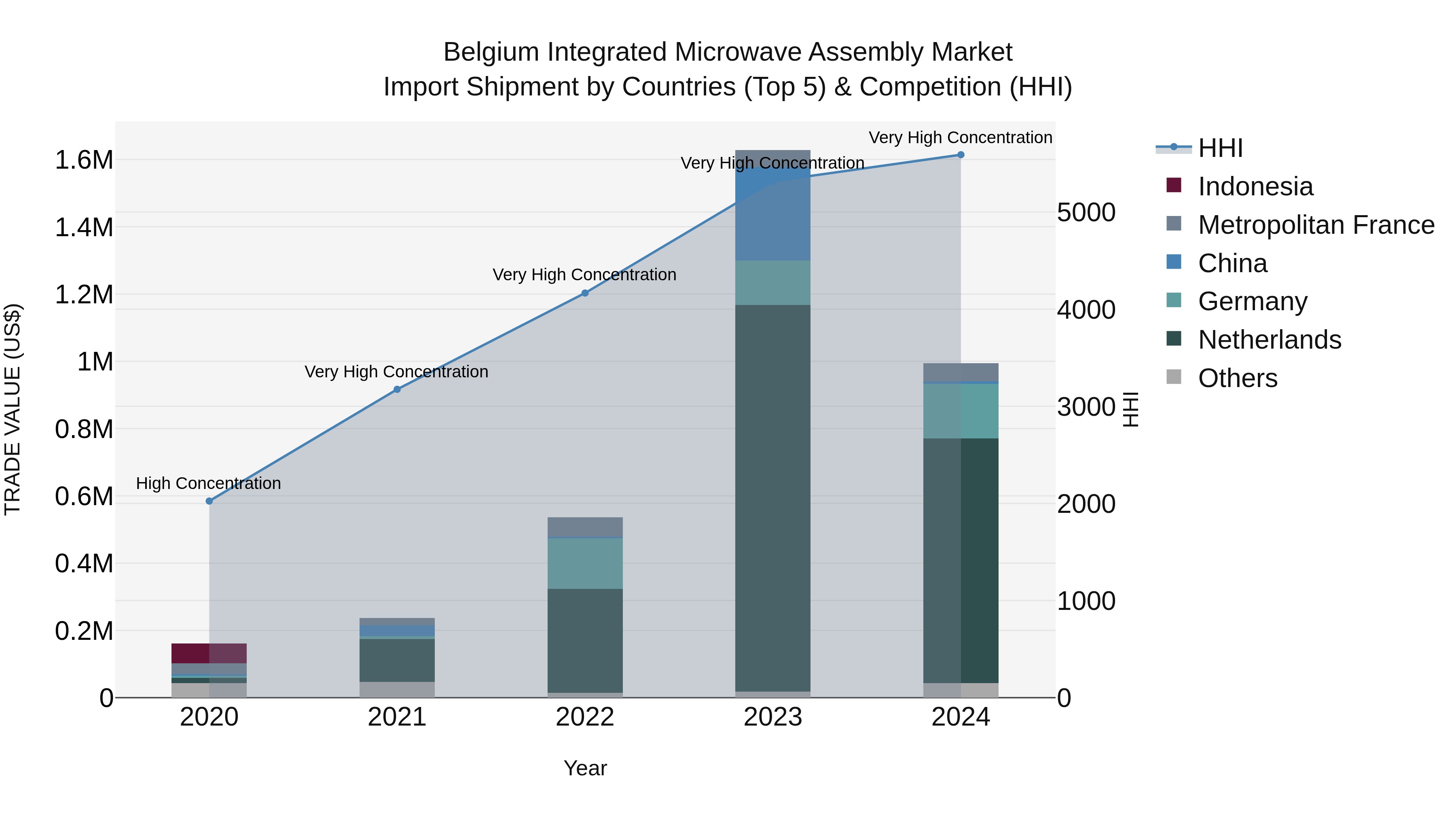 Belgium Integrated Microwave Assembly Market Top 5 Importing Countries and Market Competition (HHI) Analysis