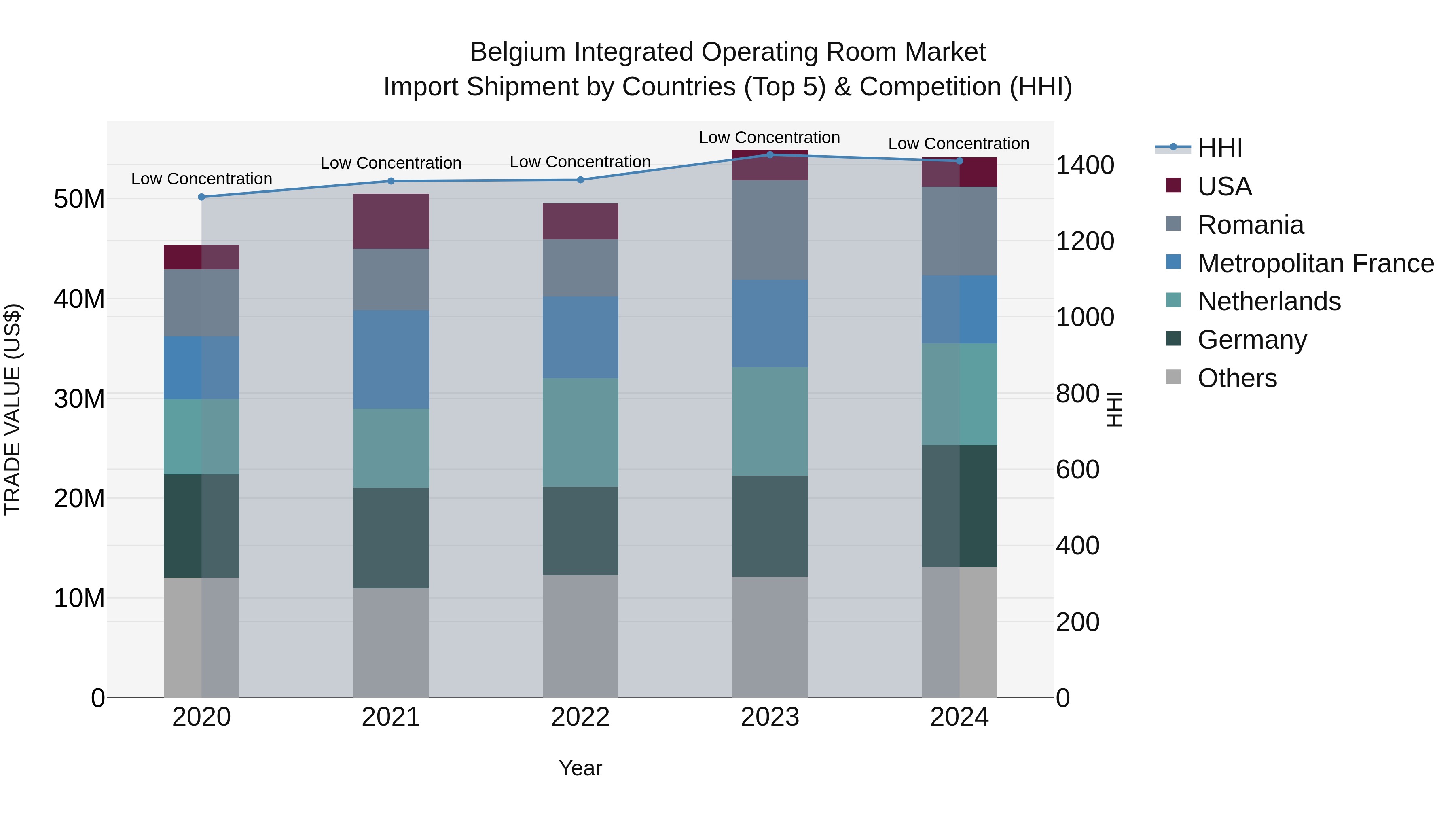 Belgium Integrated Operating Room Market Top 5 Importing Countries and Market Competition (HHI) Analysis