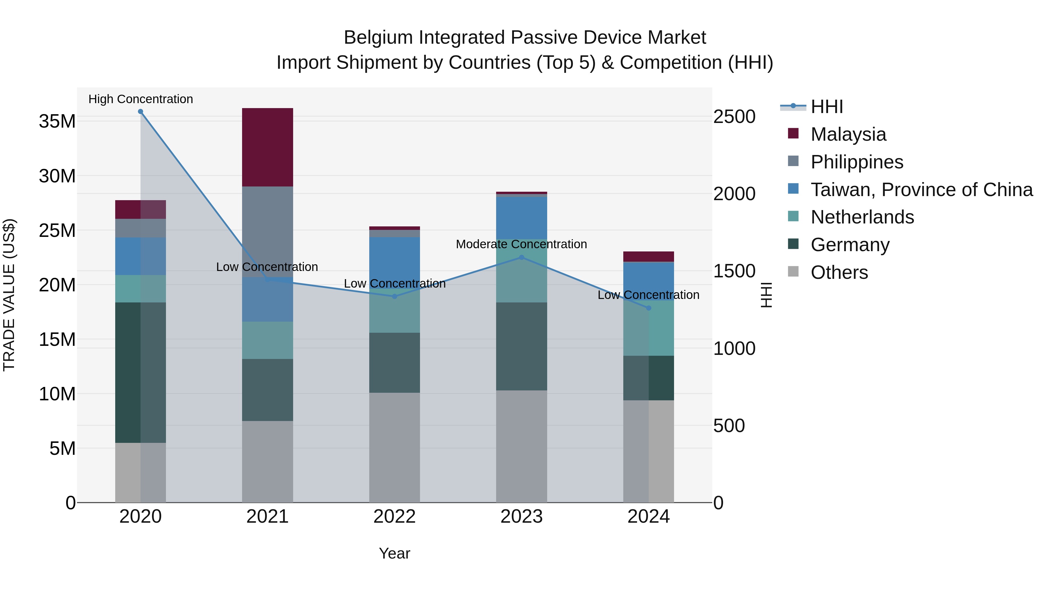 Belgium Integrated Passive Device Market Top 5 Importing Countries and Market Competition (HHI) Analysis