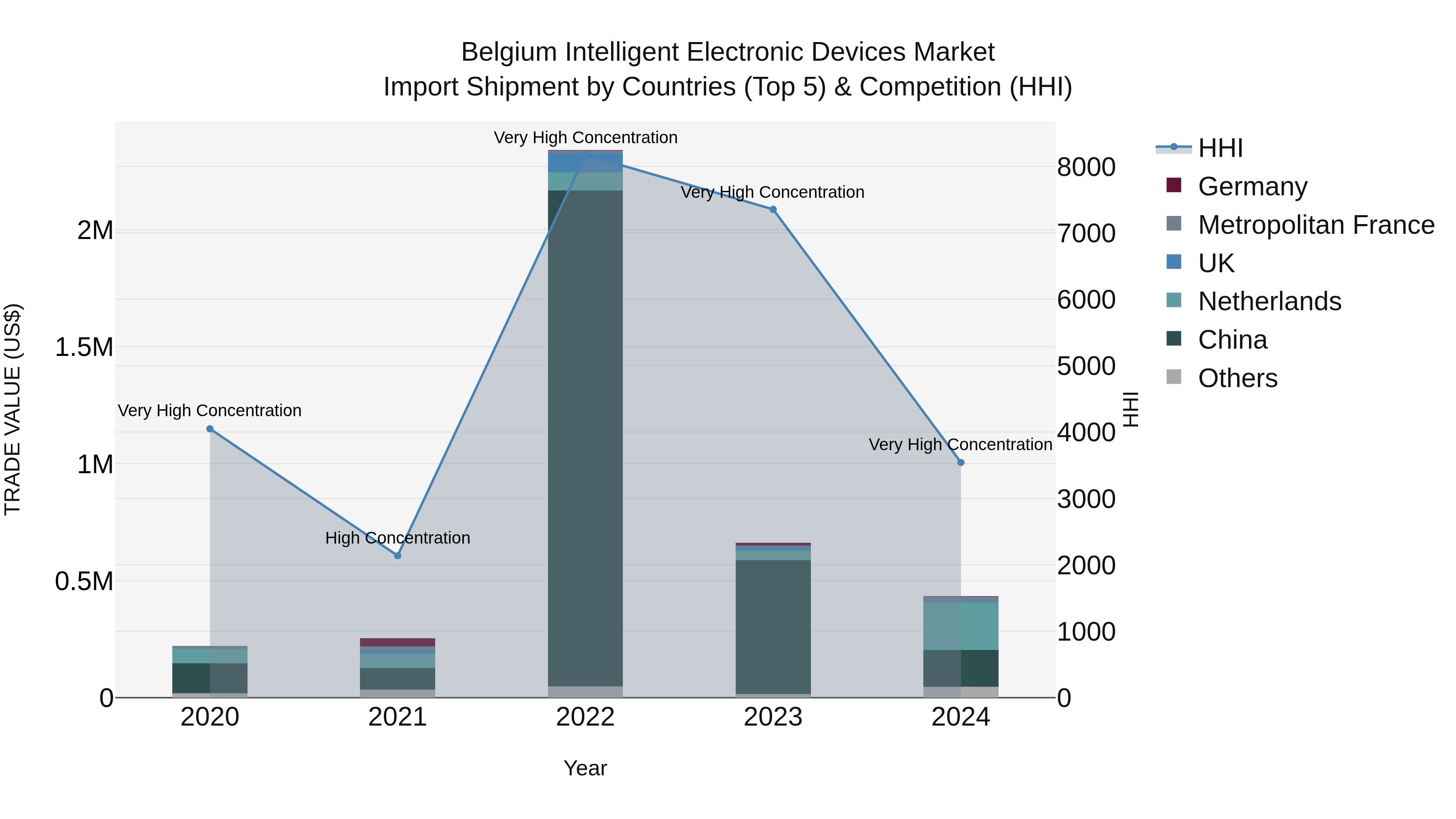 Belgium Intelligent Electronic Devices Market Top 5 Importing Countries and Market Competition (HHI) Analysis