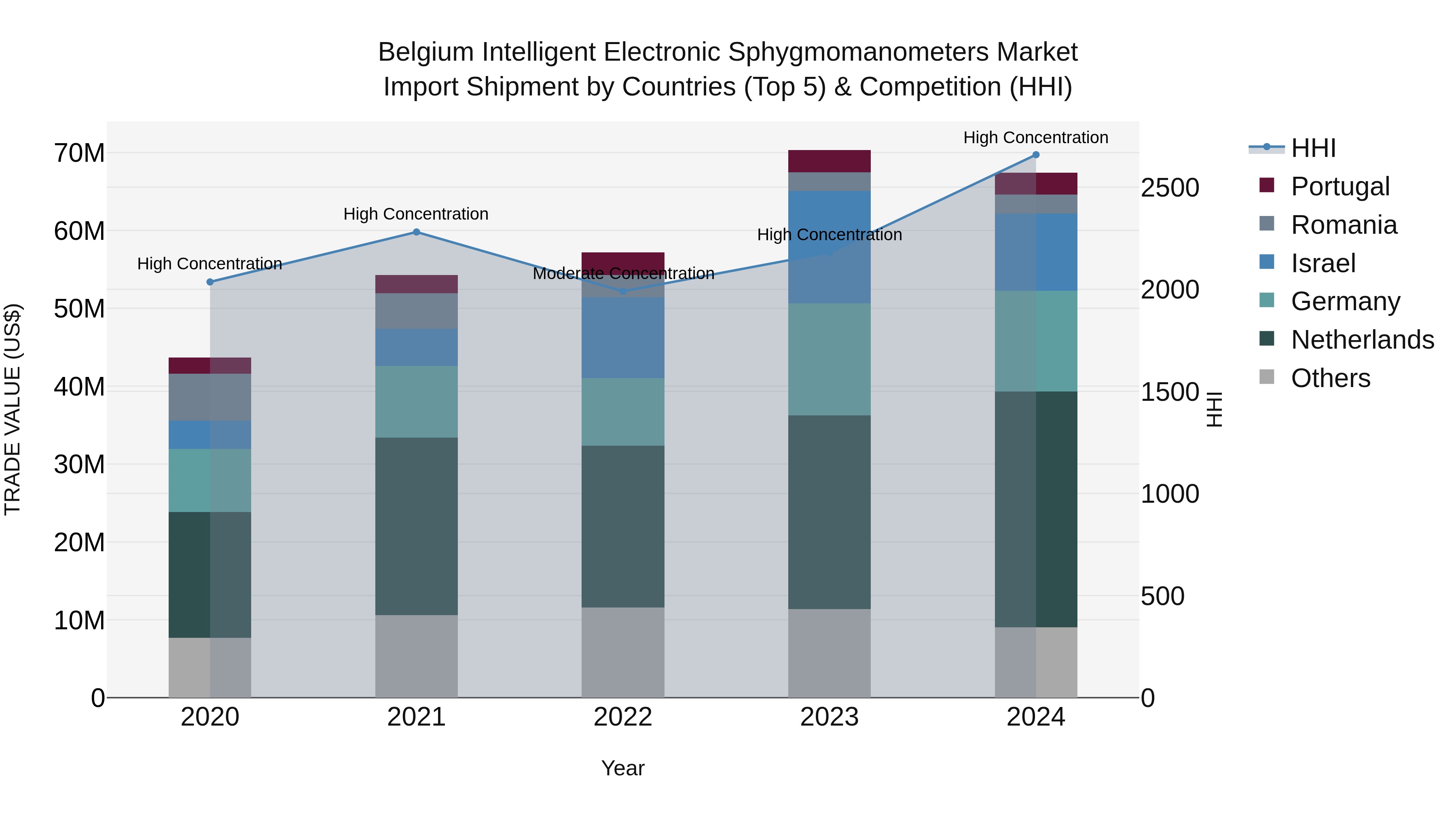 Belgium Intelligent Electronic Sphygmomanometers Market Top 5 Importing Countries and Market Competition (HHI) Analysis