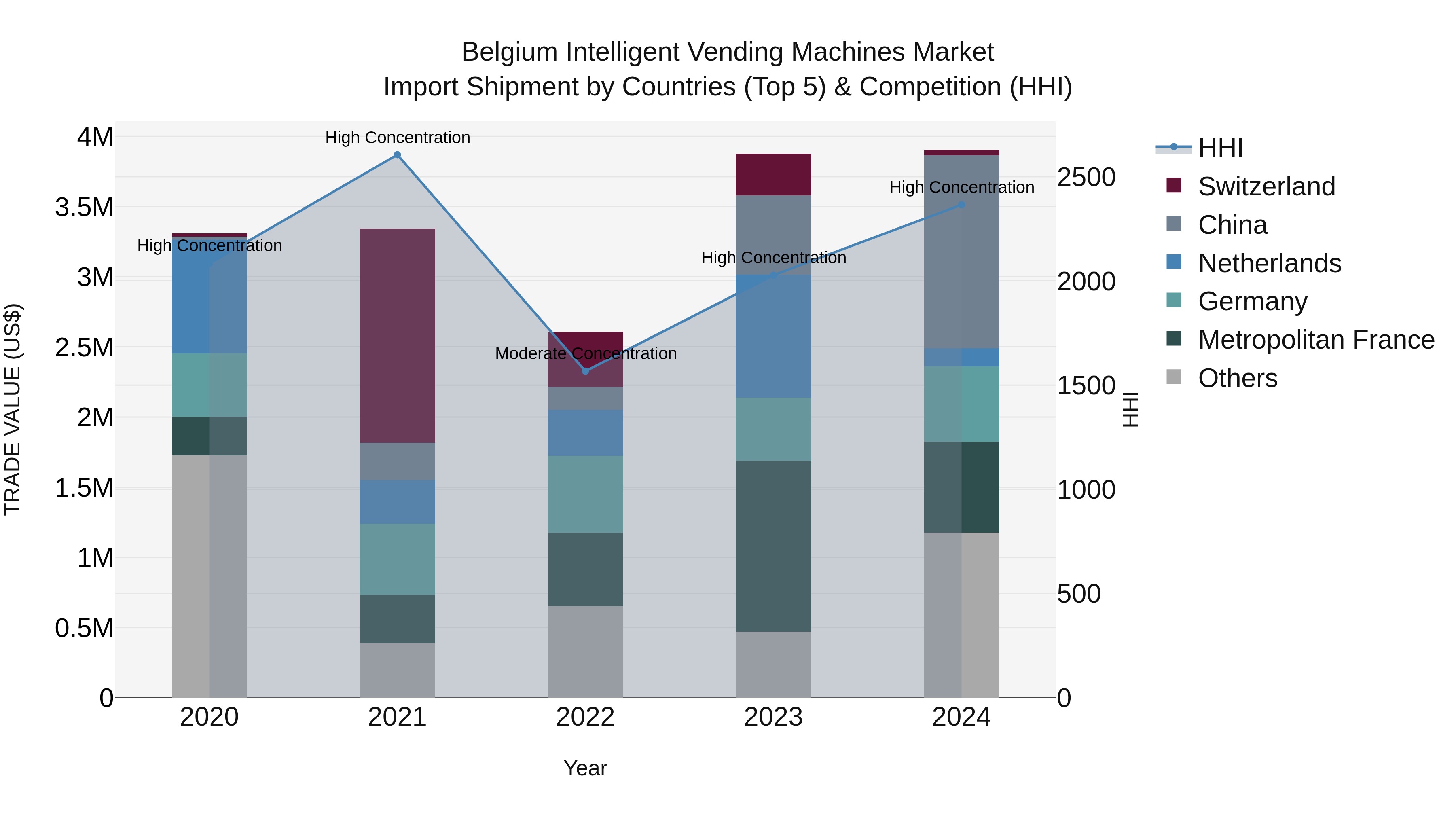 Belgium Intelligent Vending Machines Market Top 5 Importing Countries and Market Competition (HHI) Analysis