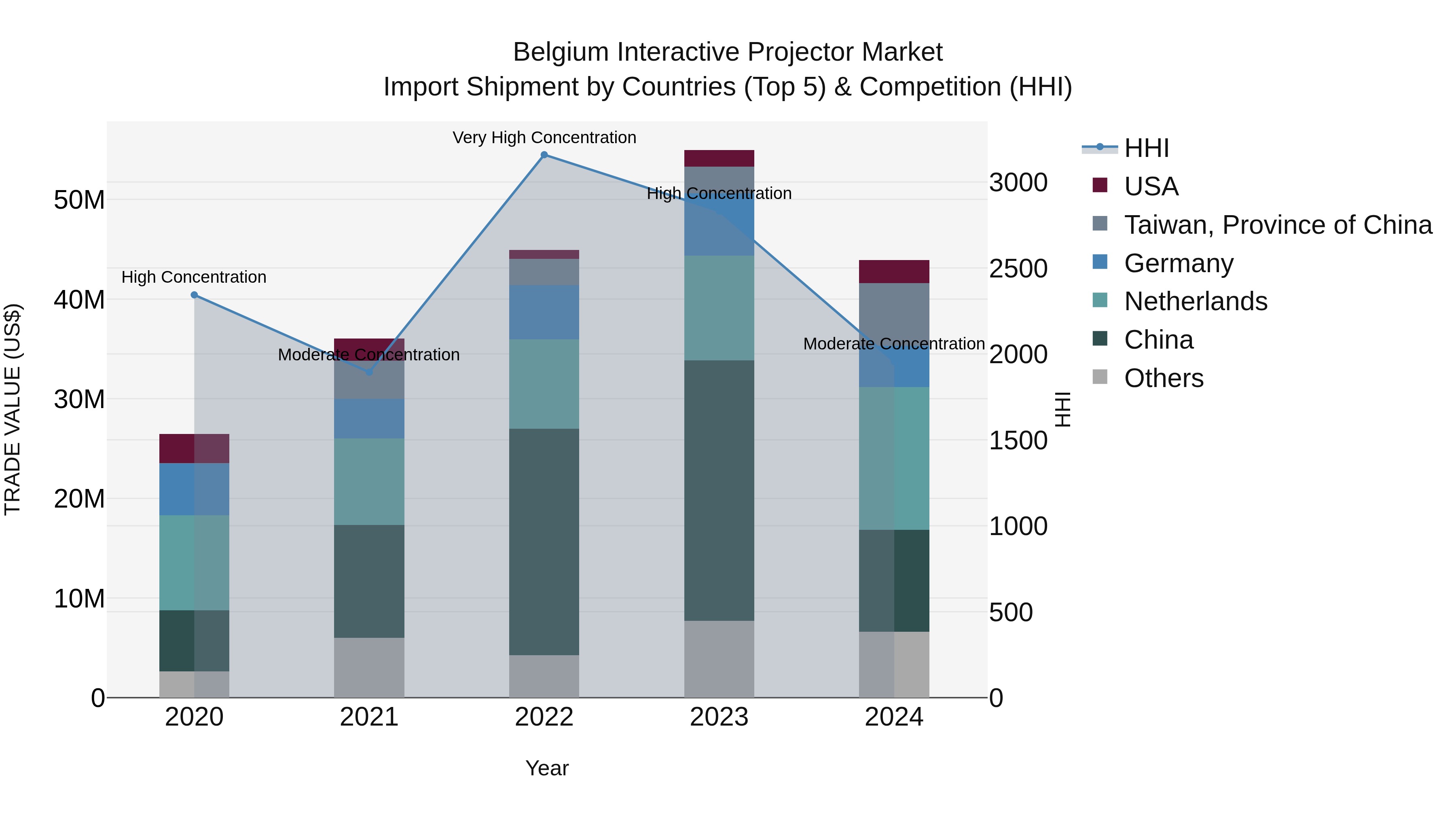 Belgium Interactive Projector Market Top 5 Importing Countries and Market Competition (HHI) Analysis