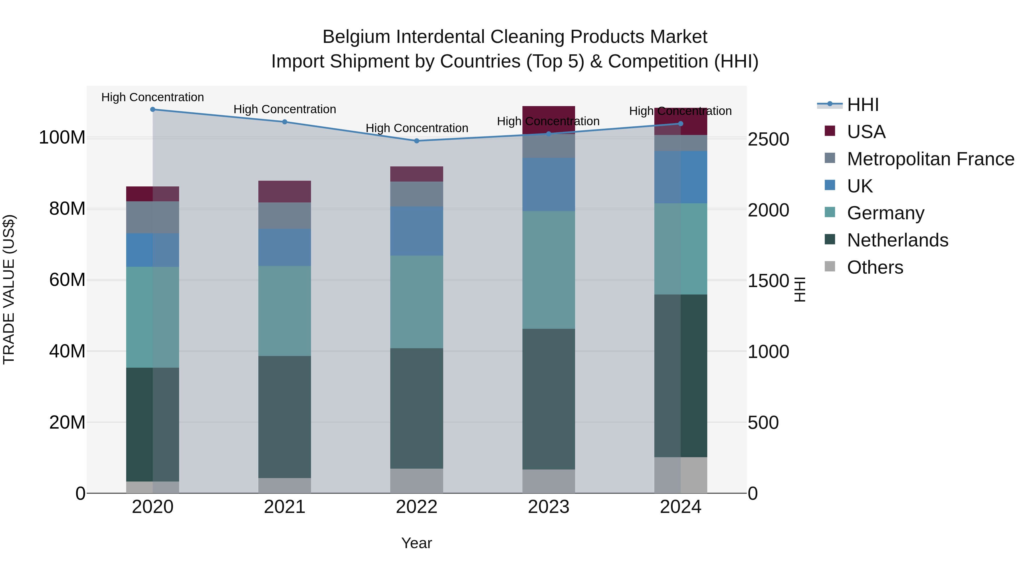 Belgium Interdental Cleaning Products Market Top 5 Importing Countries and Market Competition (HHI) Analysis