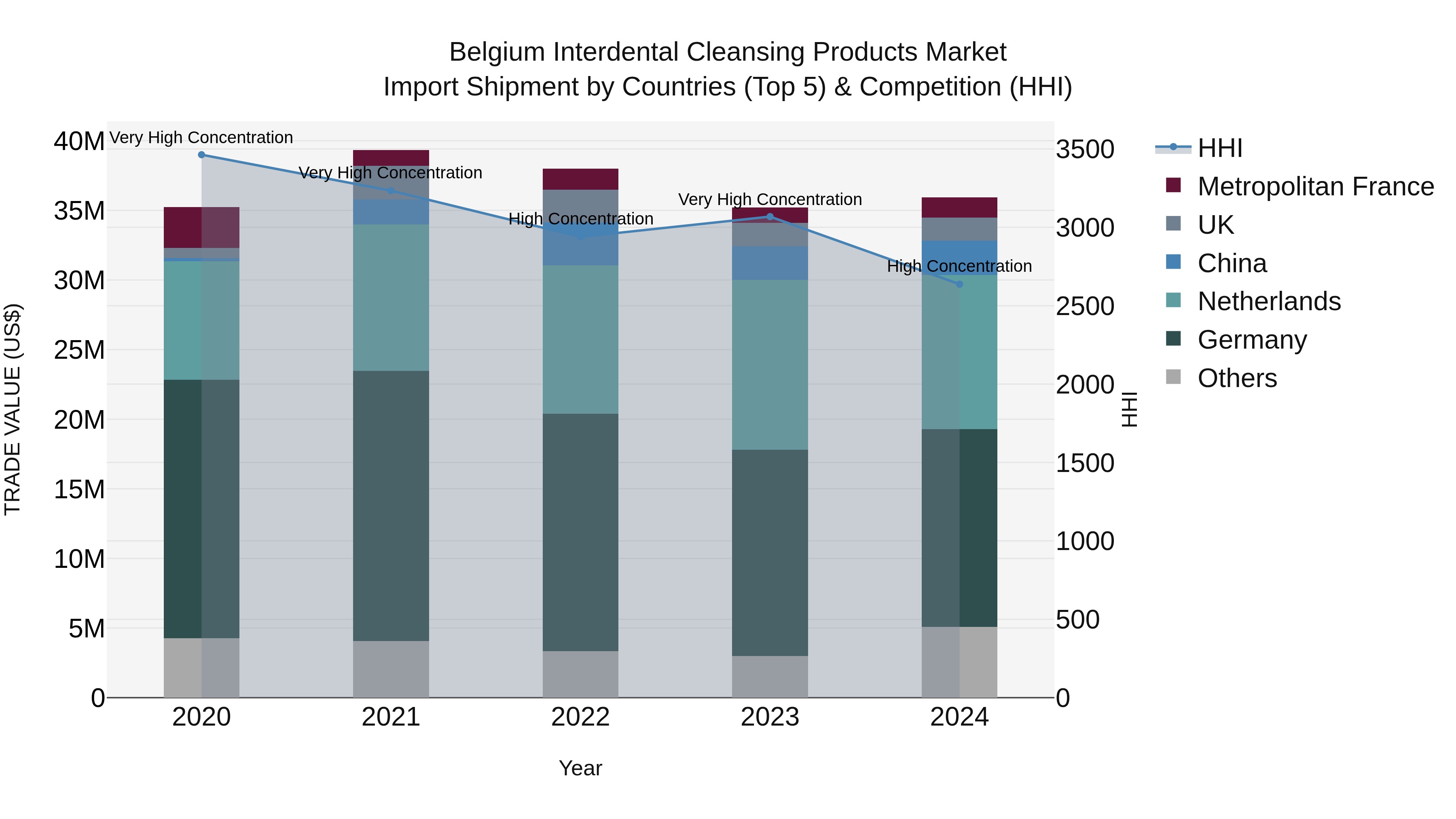 Belgium Interdental Cleansing Products Market Top 5 Importing Countries and Market Competition (HHI) Analysis