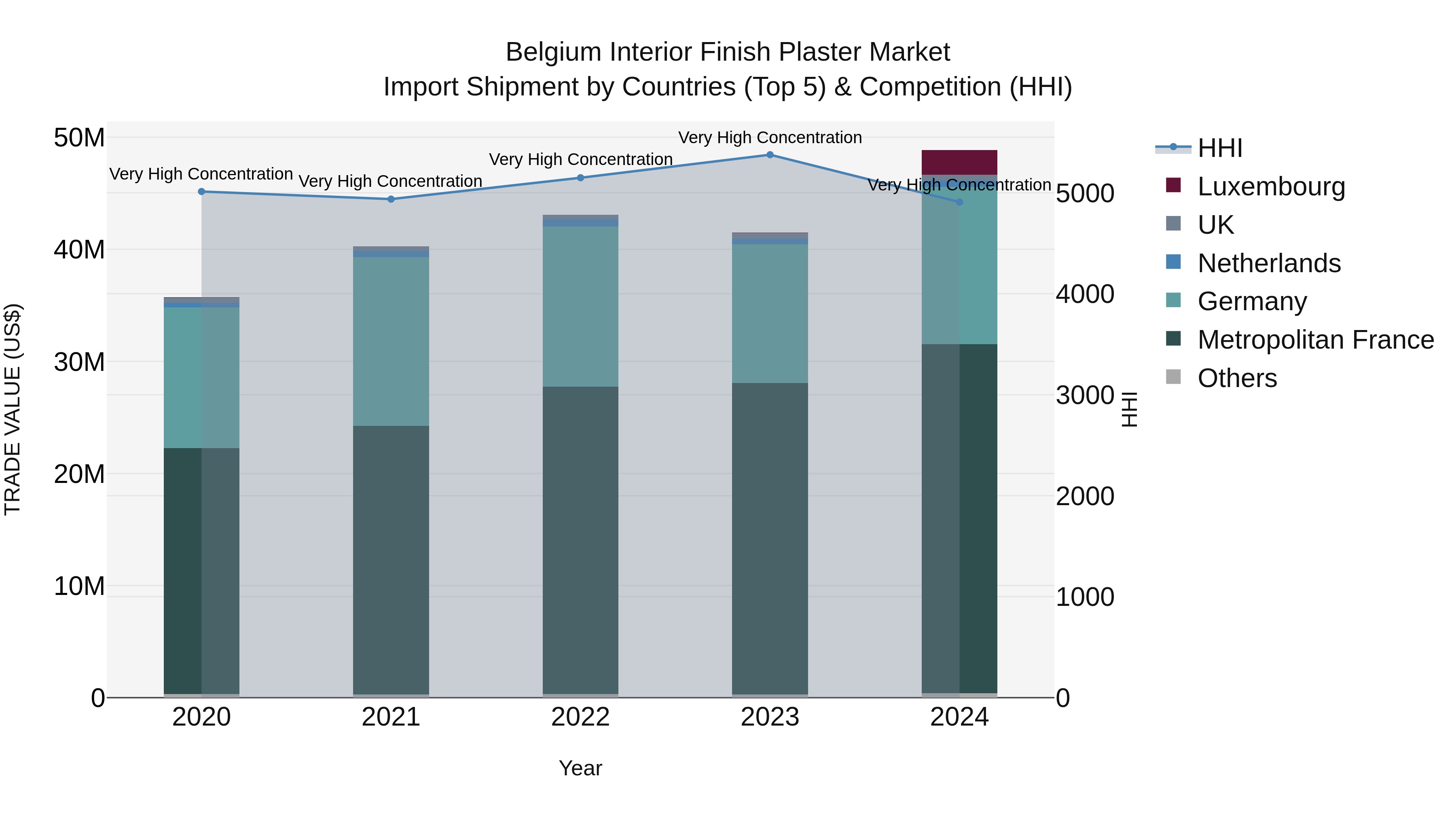 Belgium Interior Finish Plaster Market Top 5 Importing Countries and Market Competition (HHI) Analysis