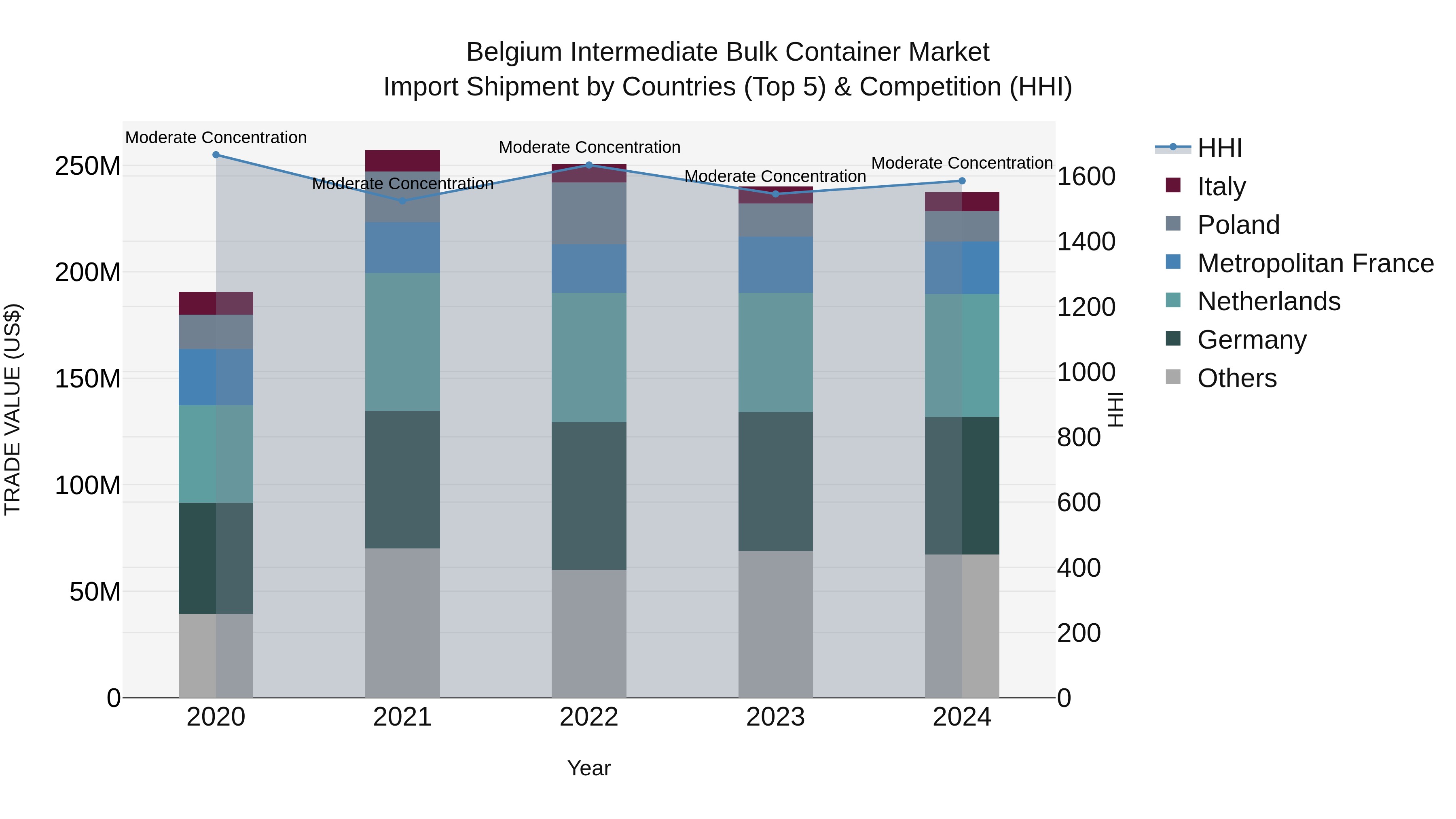 Belgium Intermediate Bulk Container Market Top 5 Importing Countries and Market Competition (HHI) Analysis
