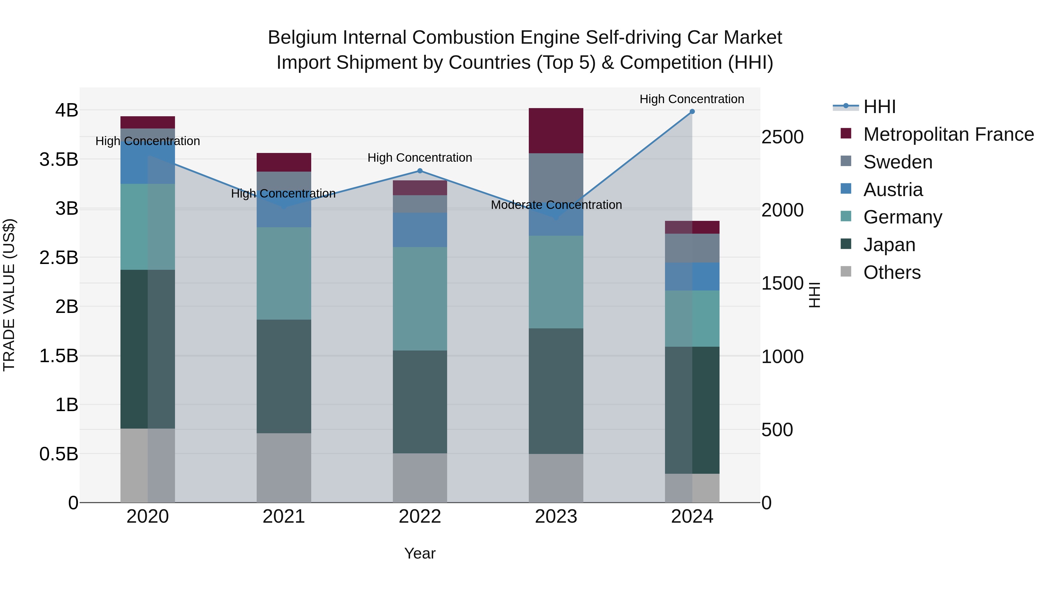 Belgium Internal Combustion Engine Self-driving Car Market Top 5 Importing Countries and Market Competition (HHI) Analysis