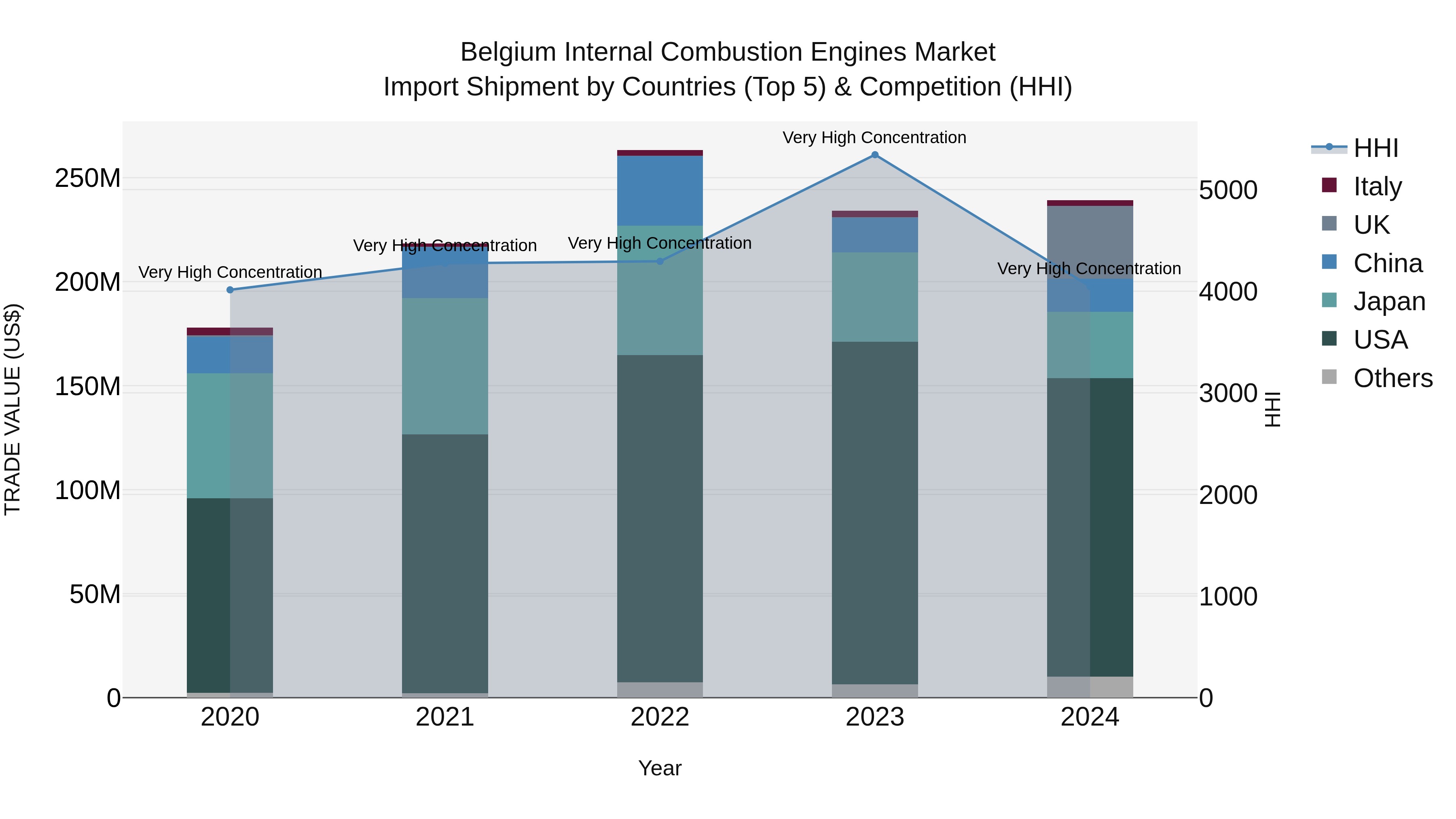 Belgium Internal Combustion Engines Market Top 5 Importing Countries and Market Competition (HHI) Analysis